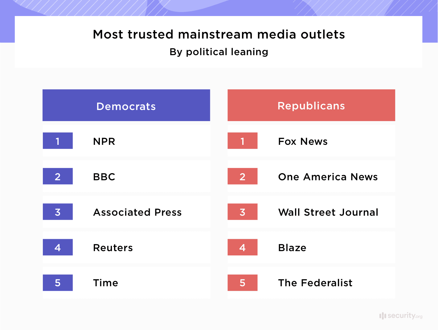 Most trusted mainstream media outlets
