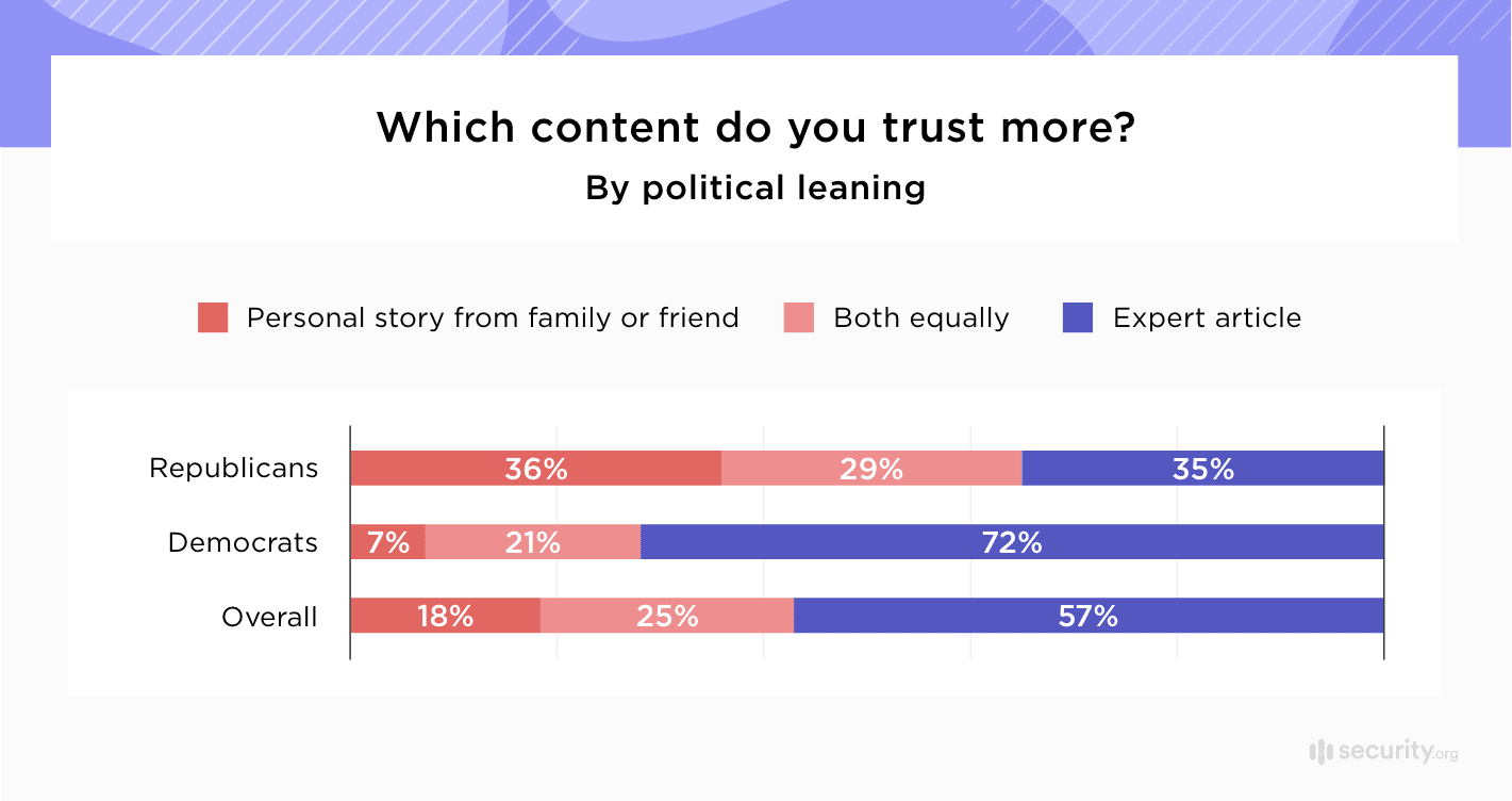 Which content do you trust more