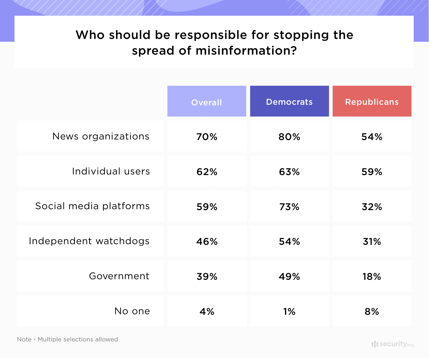 Who should be responsible for stopping the spread of misinformation