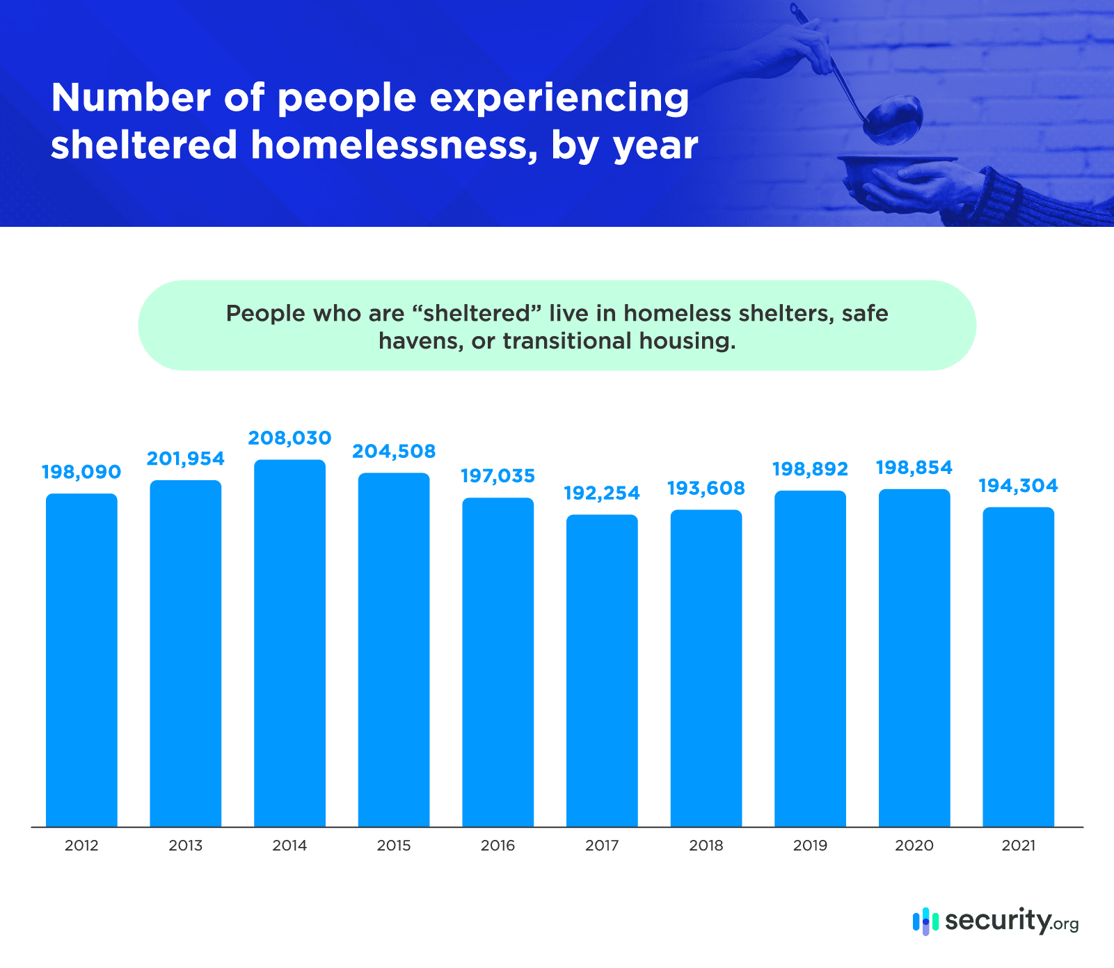 State of Homelessness in 2022