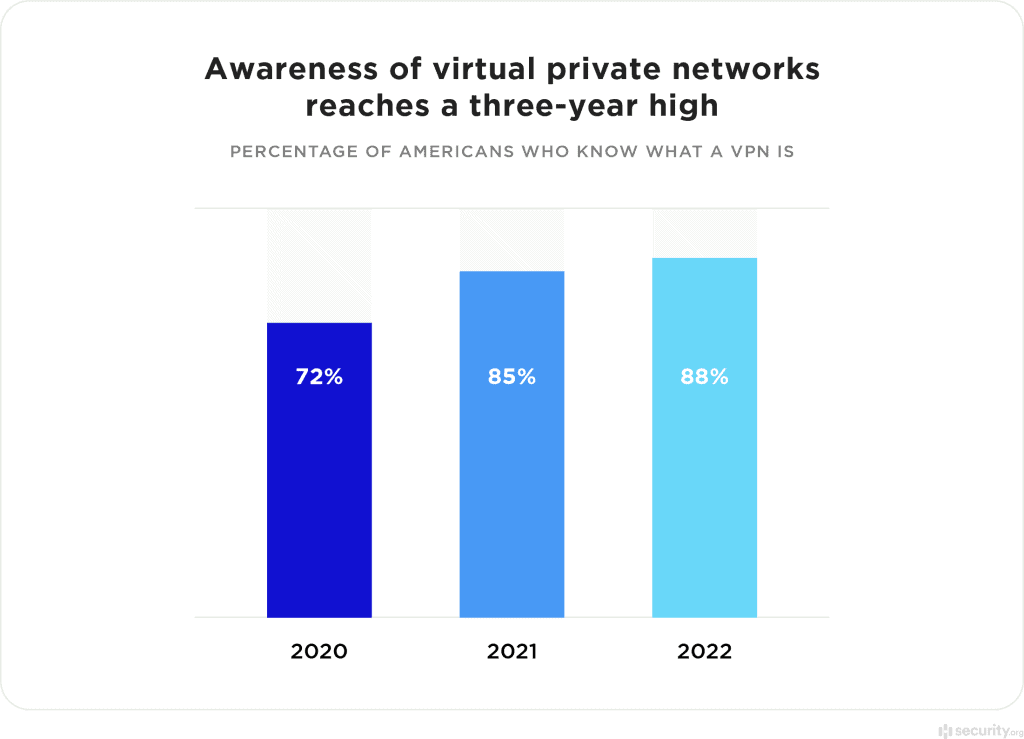 Vpn Reporting 3rd Annual VPN Market Report 2022 | Security.org
