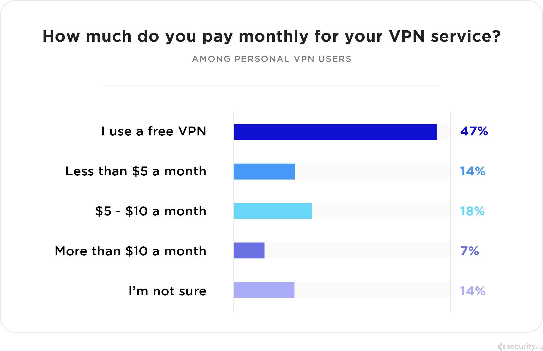 Cost of Monthly VPN Service