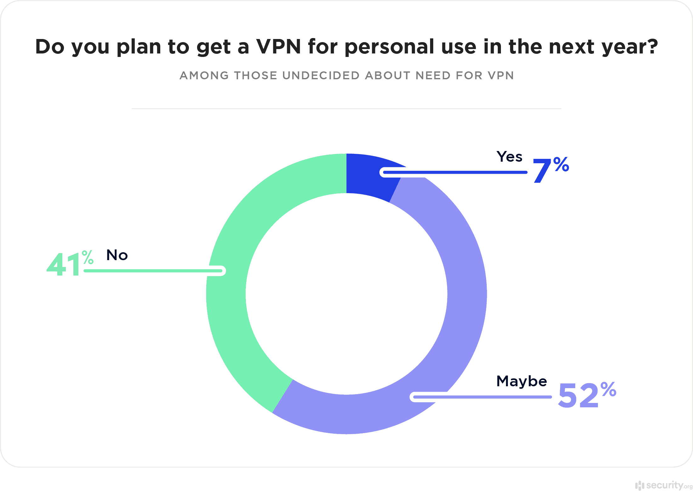 Data Graph on People Getting a VPN for Personal Use