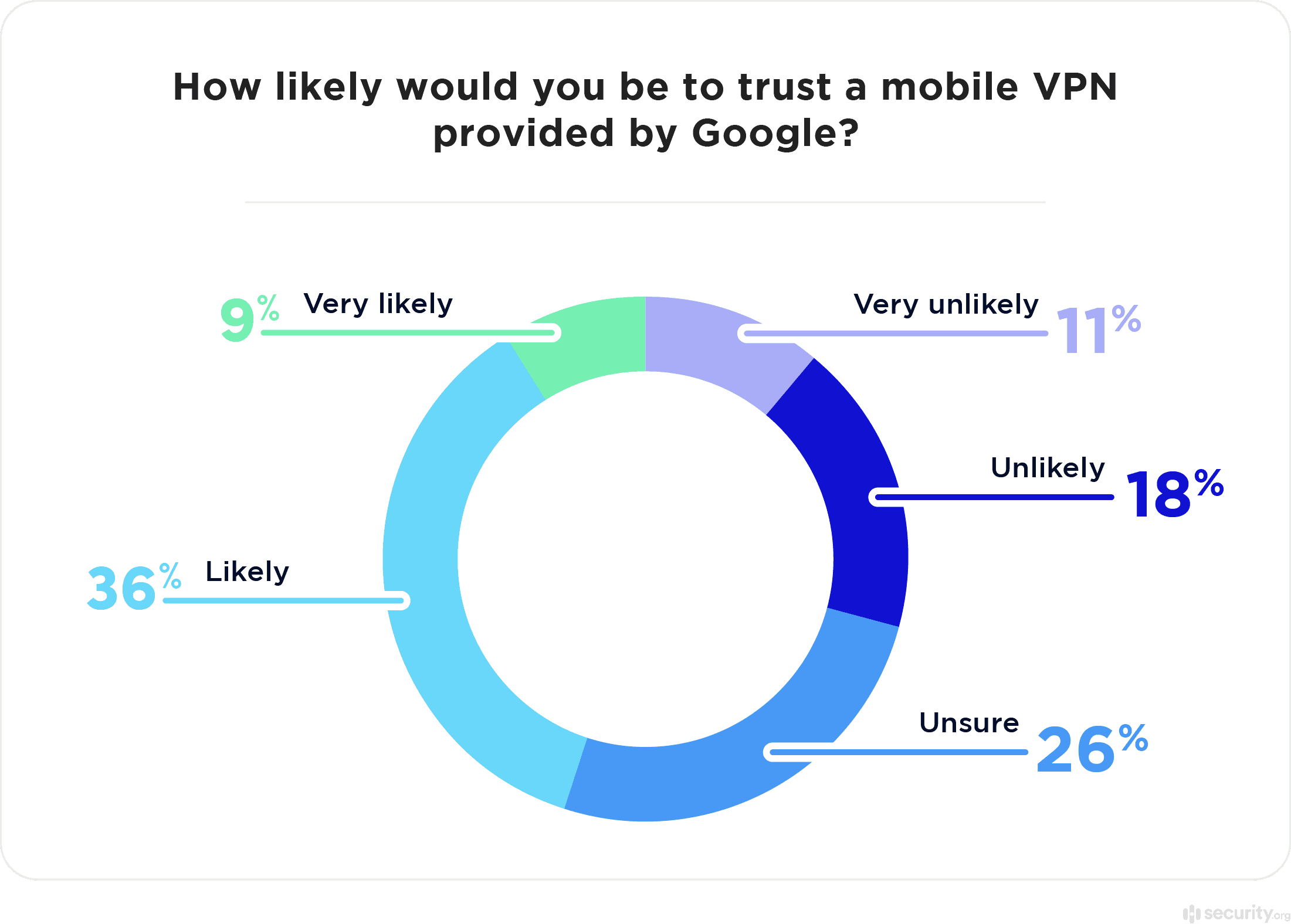 How Likely to Trust a Google VPN