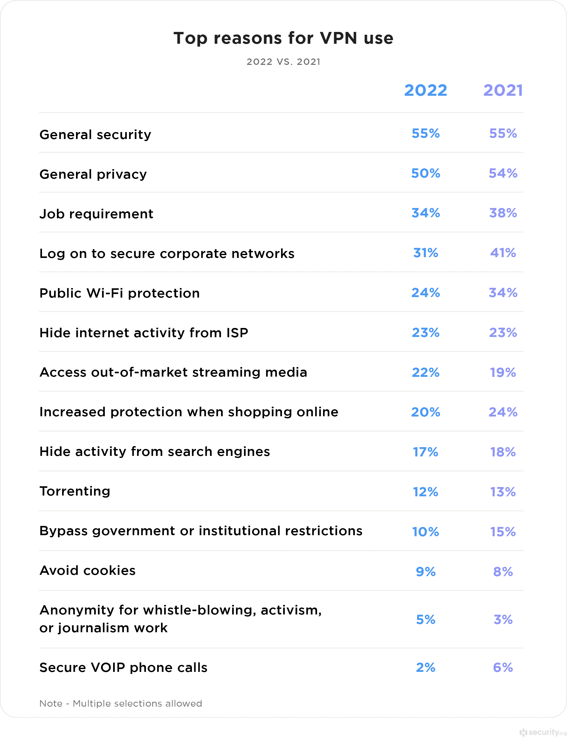Top Reasons For VPN Use