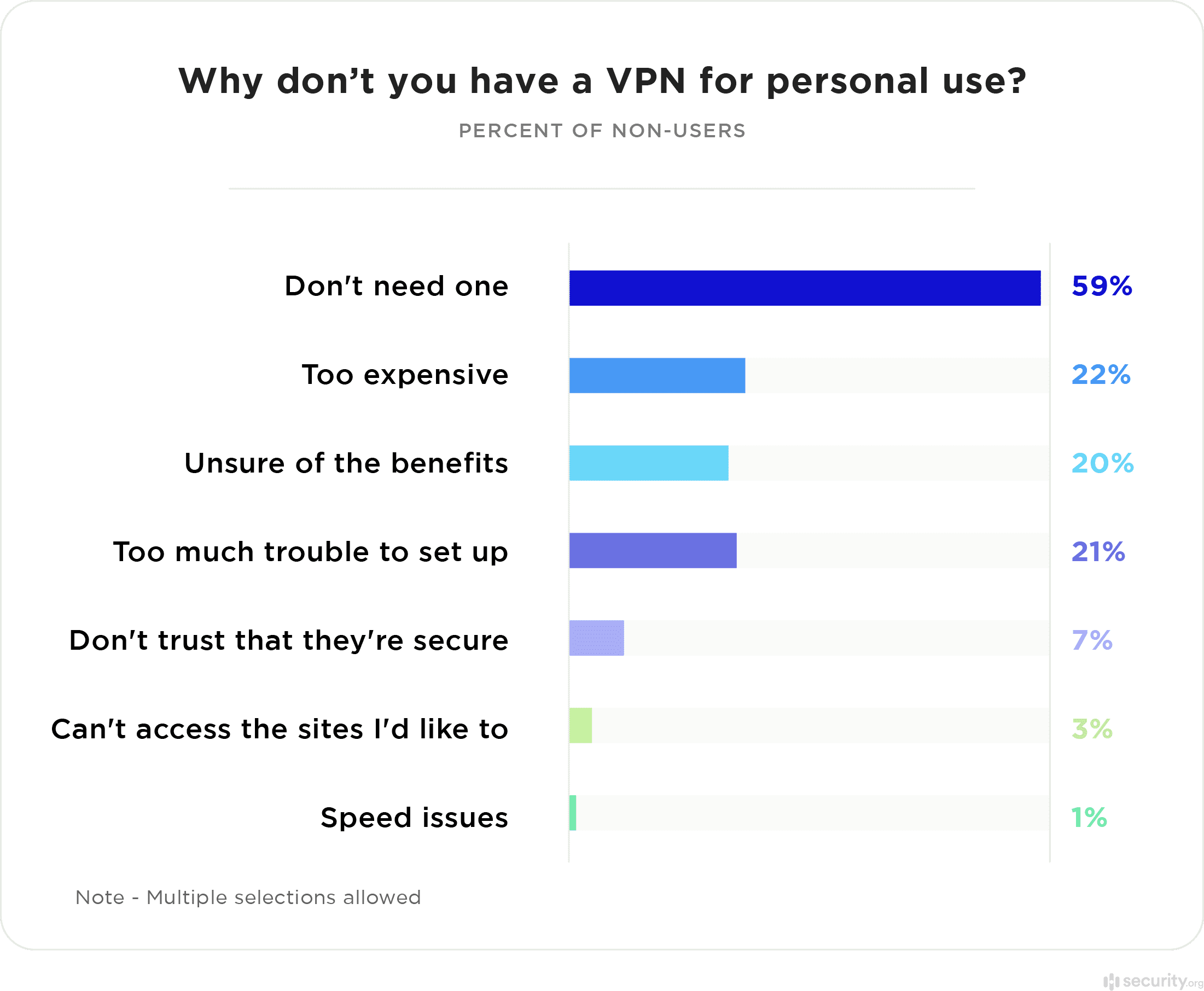 VPN Non User Data