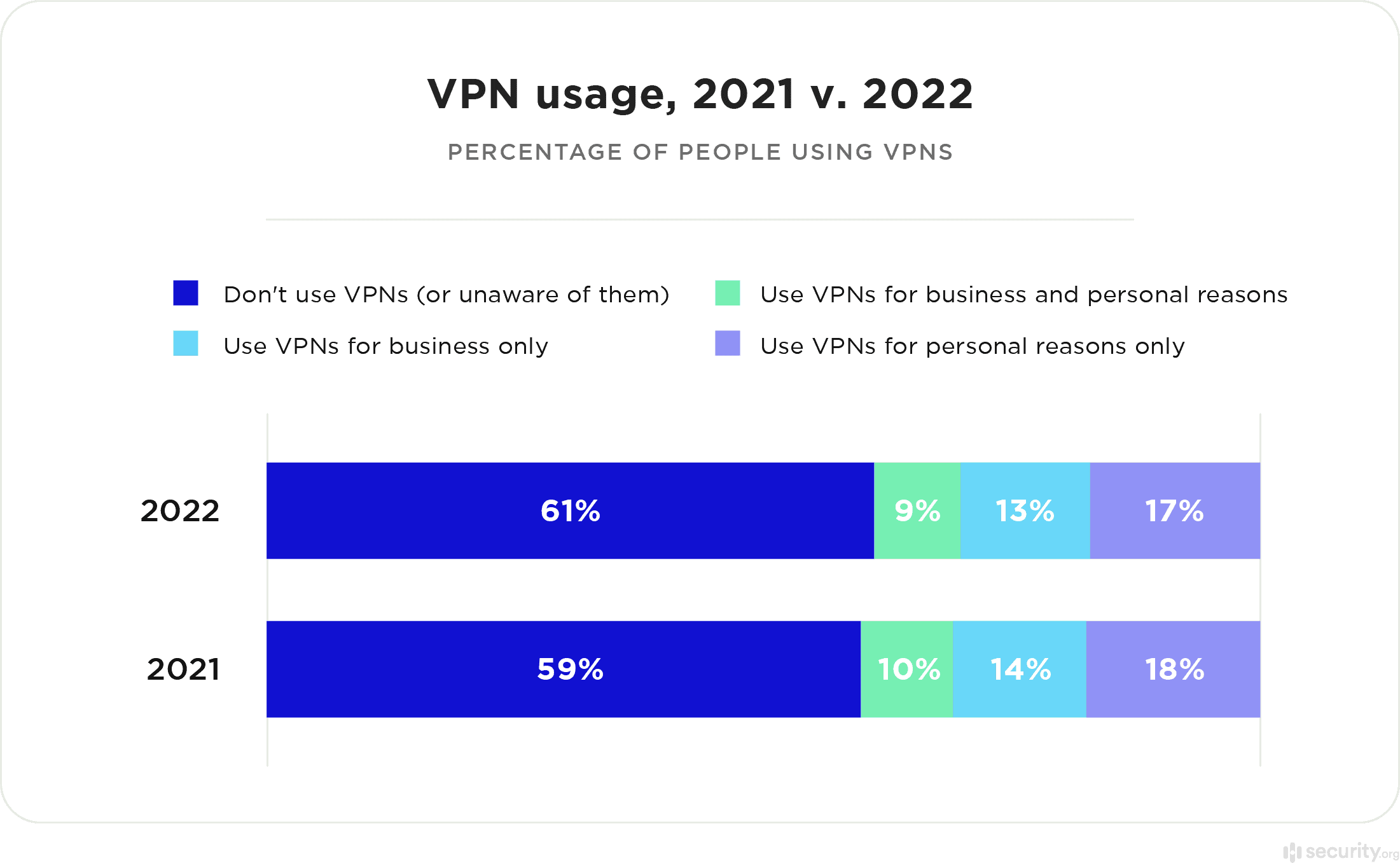 VPN Usage 2021 to 2022