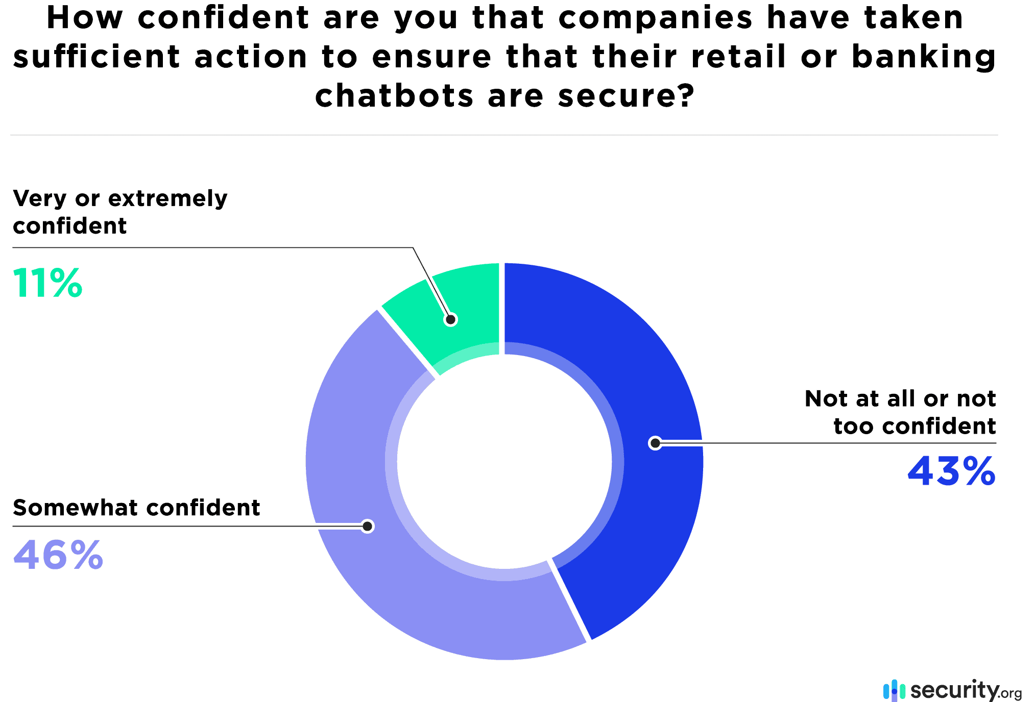 How confident are you that companies have taken sufficient action to ensure that their retail or banking chatbots are secure