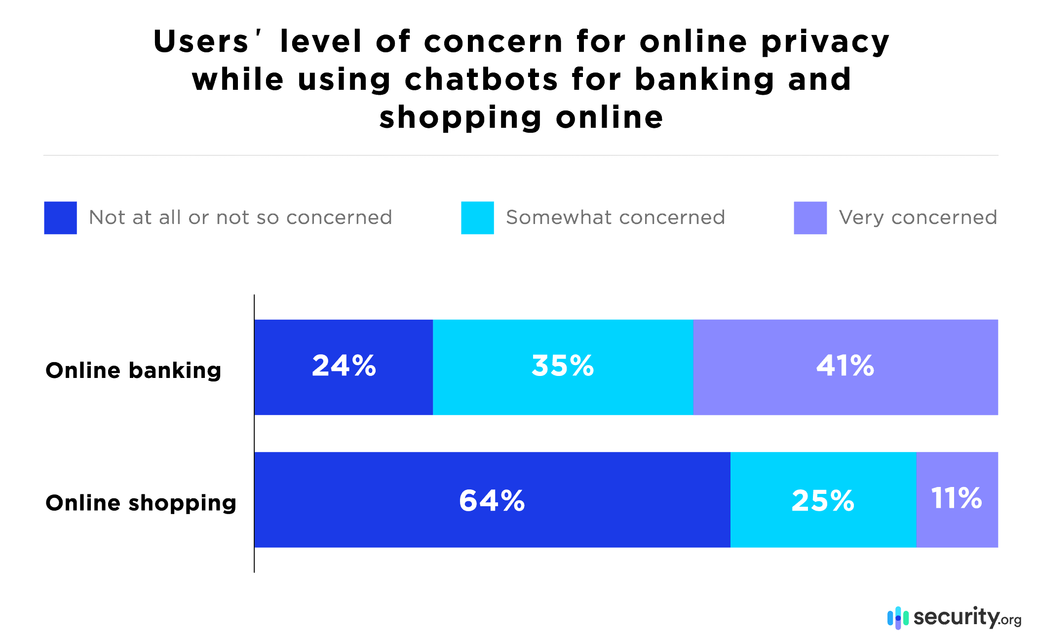 User level of concerns for online privacy while using chatbots for banking and shopping online