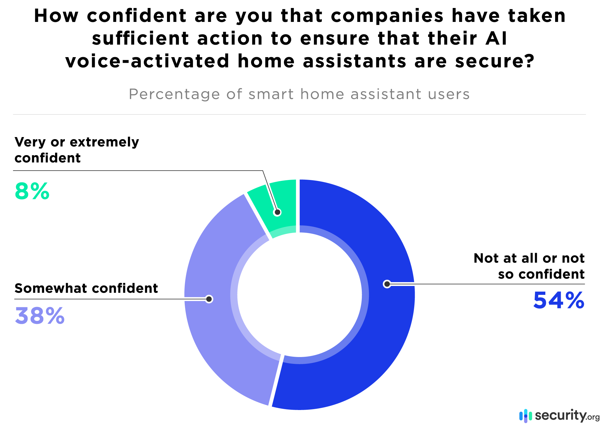 How confident are you that companies have taken sufficient action to ensure that their AI voice-activated home assistants are secure