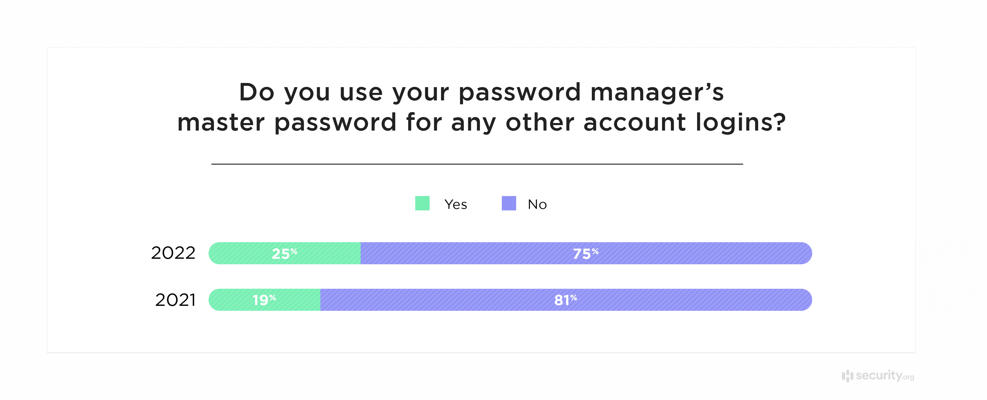 Do you use your password managers master password for any other account logins