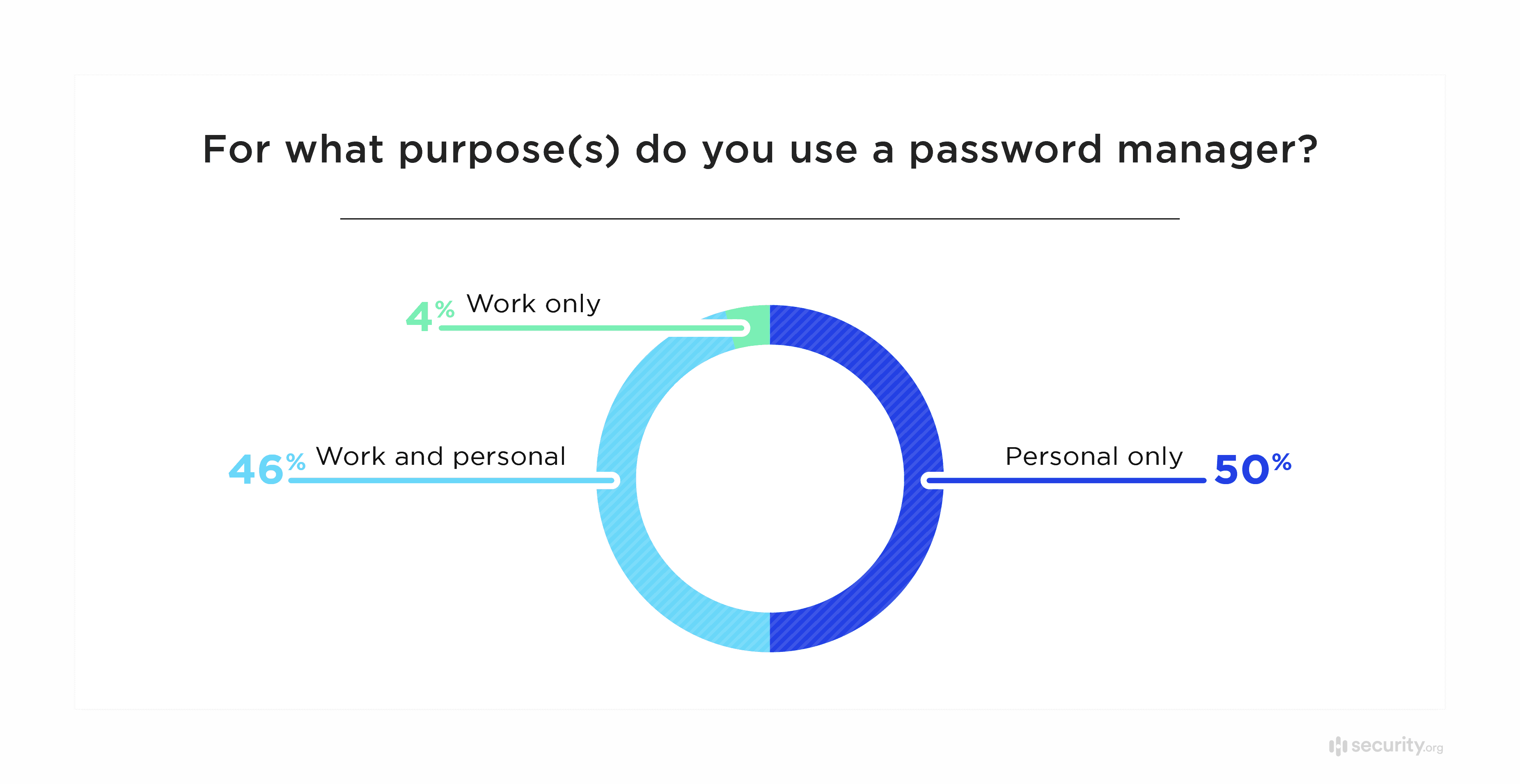 For what purpose(s) do you use a password manager