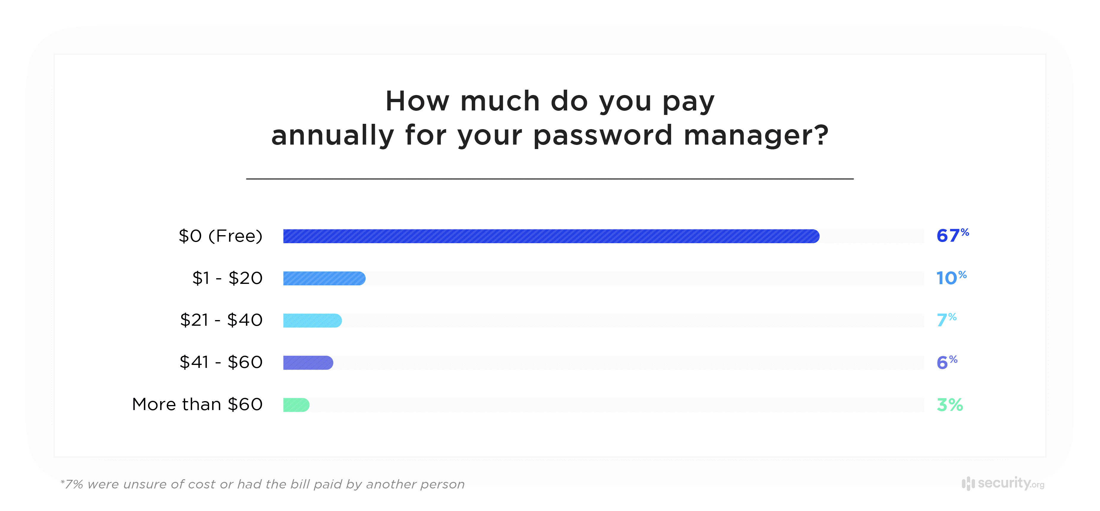 How much do you pay annually for your password manager