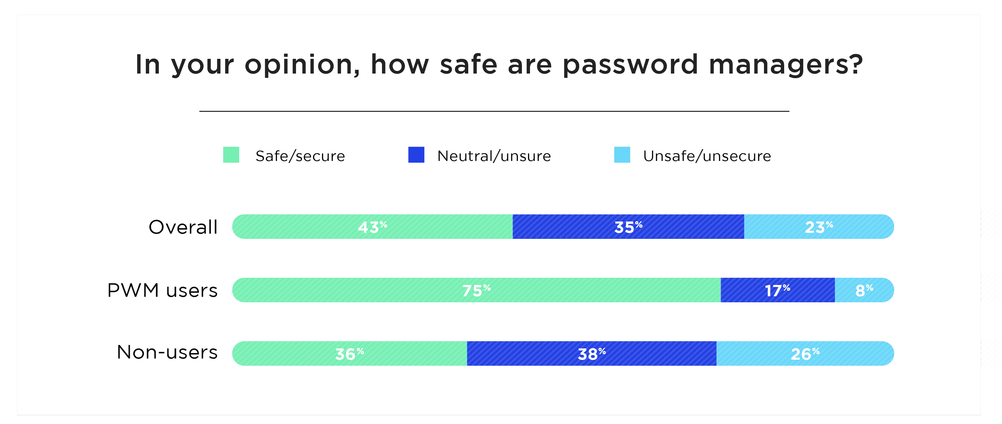 In your opinion, how safe are password managers