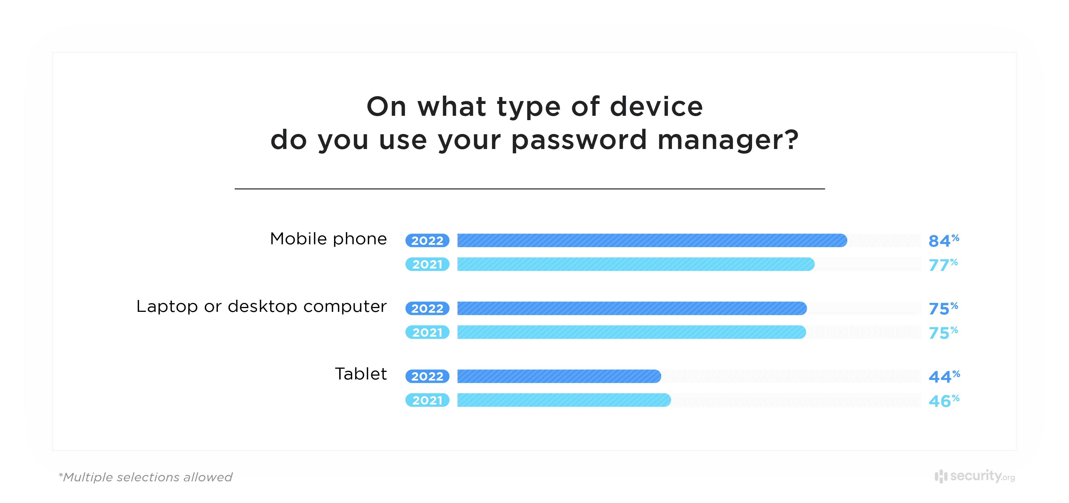 On what type of device do you use your password manager