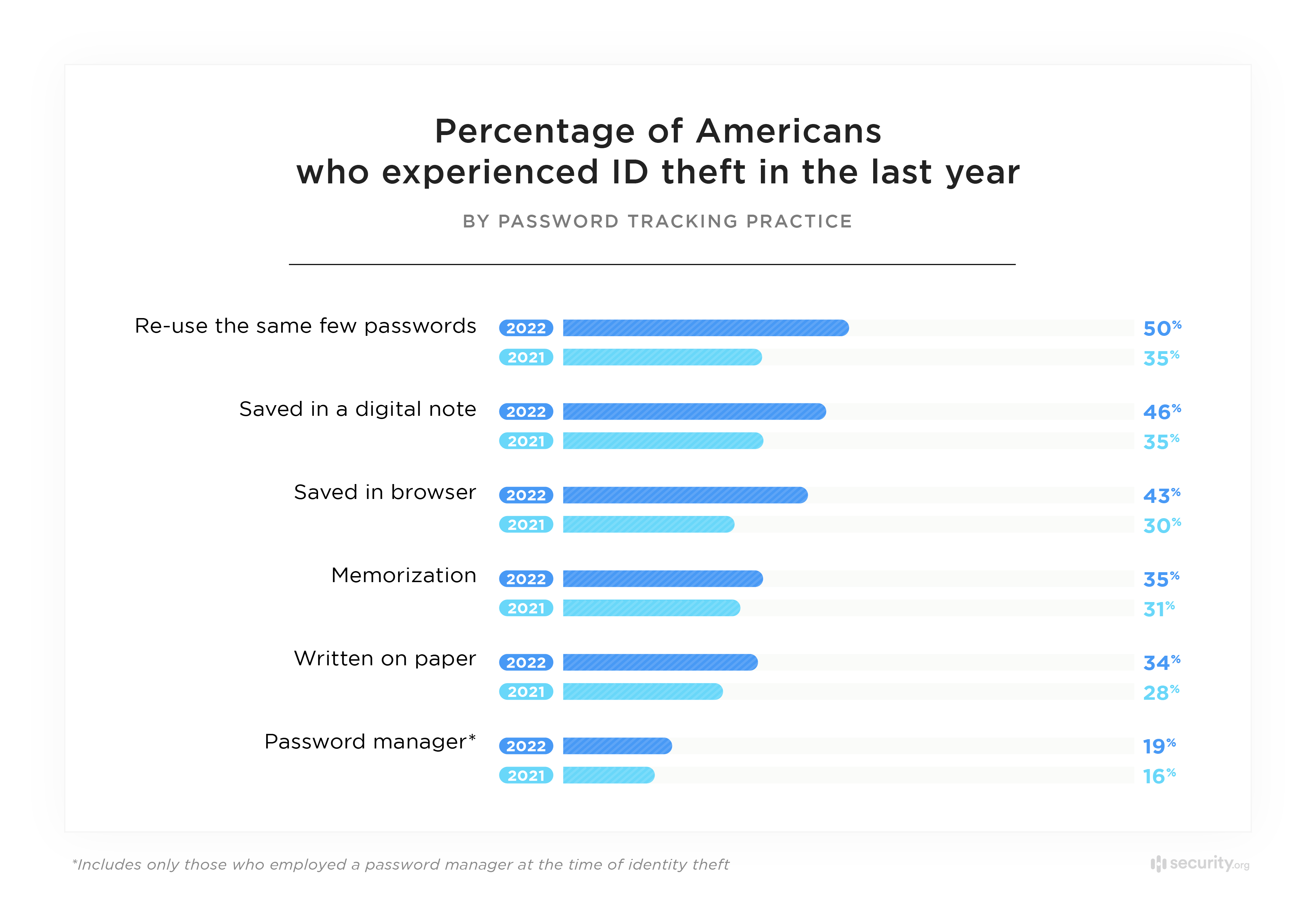 Percentage of Americans who experienced ID theft in the last year