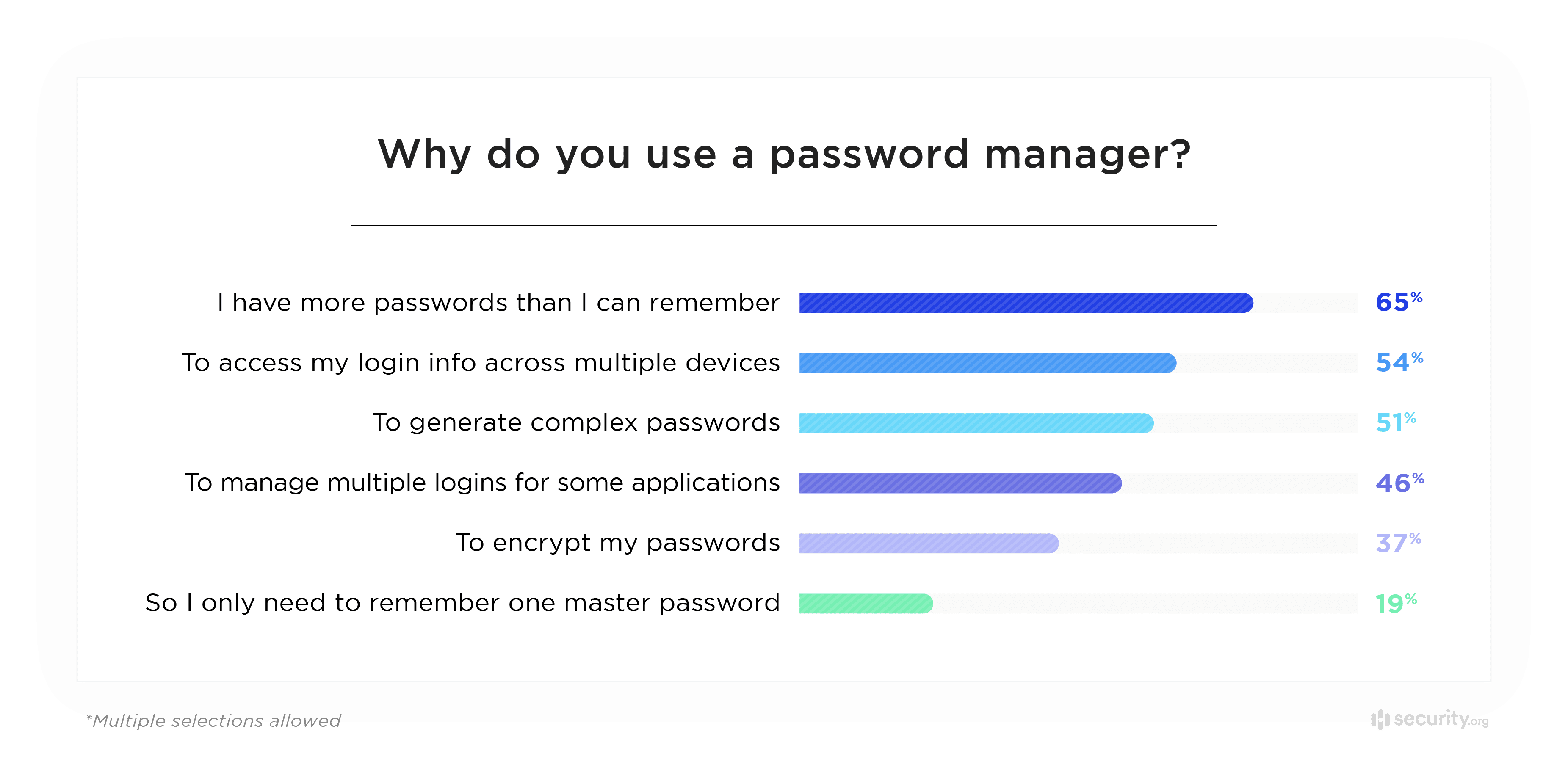 Why do you use a password manager