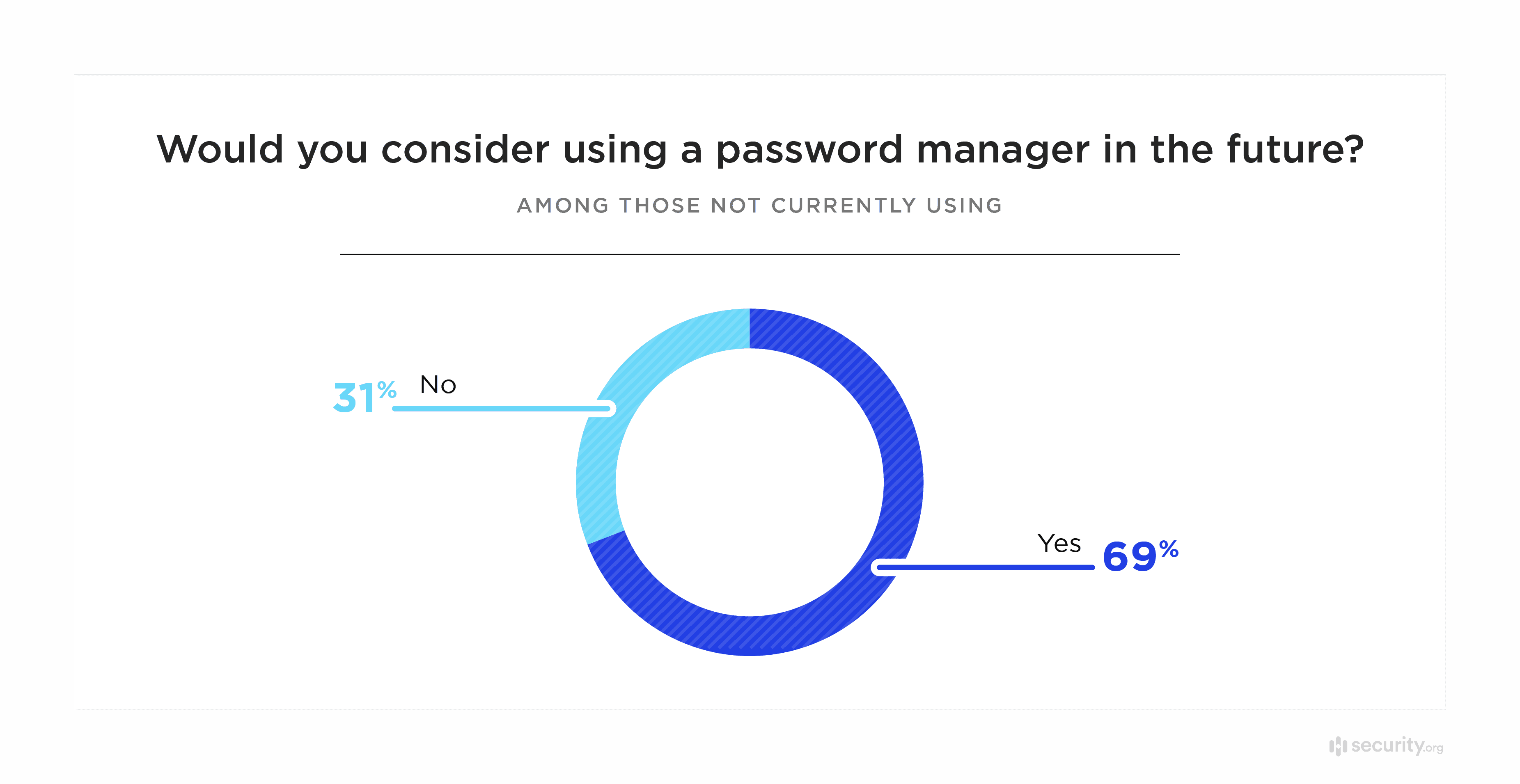 Would you consider using a password manager in the future