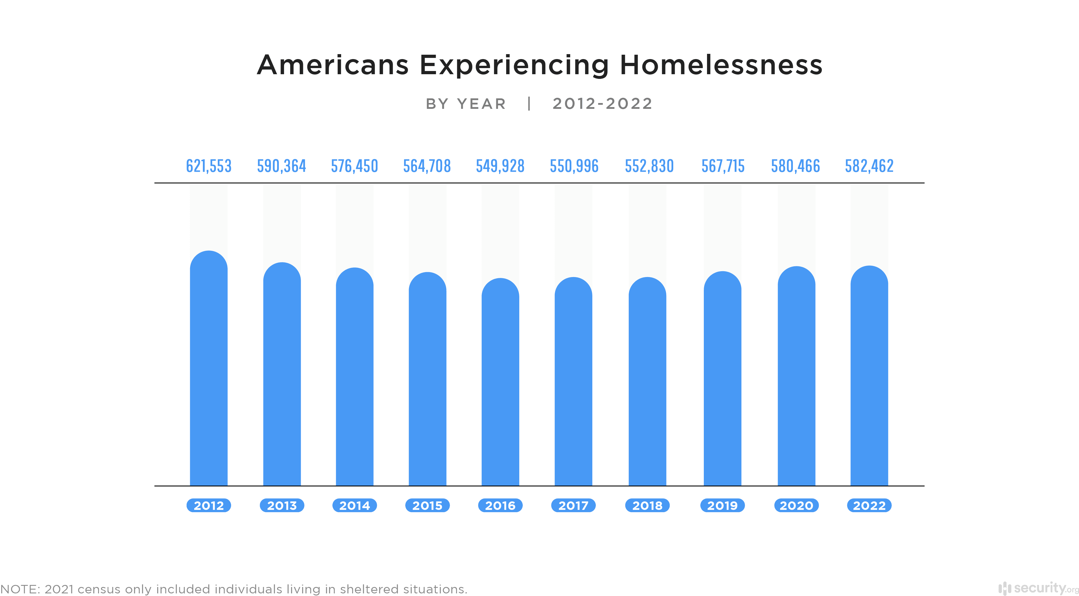 Americans Experiencing Homelessness