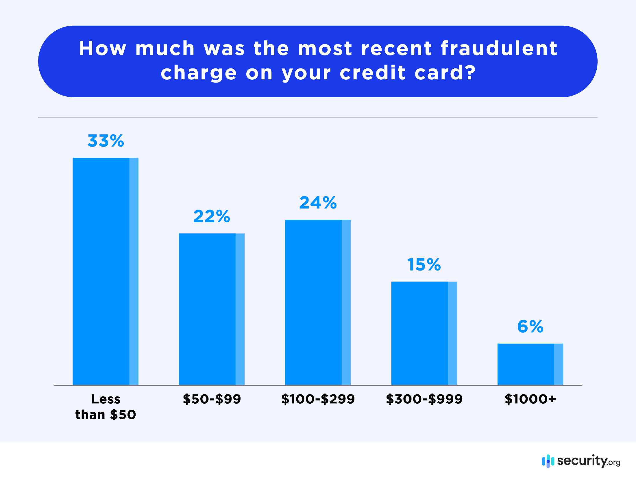 How much was the most recent fraudulent charge