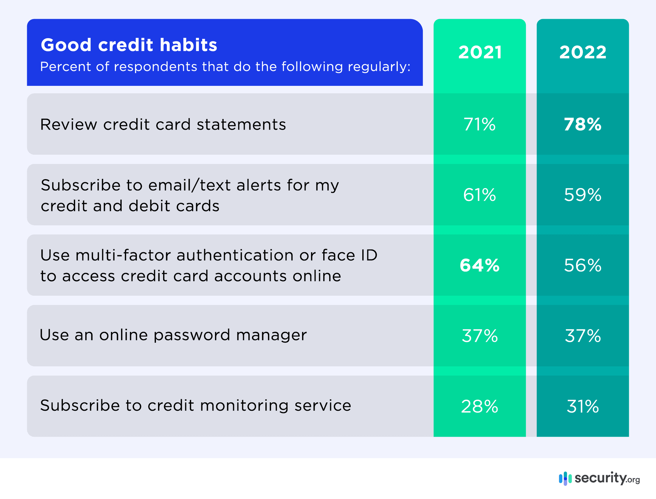 Good credit habits