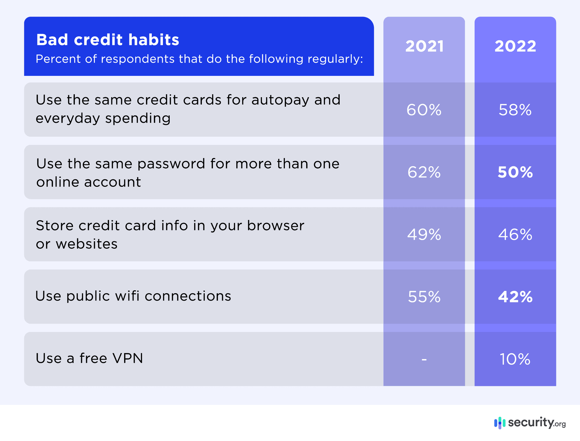 Bad credit habits