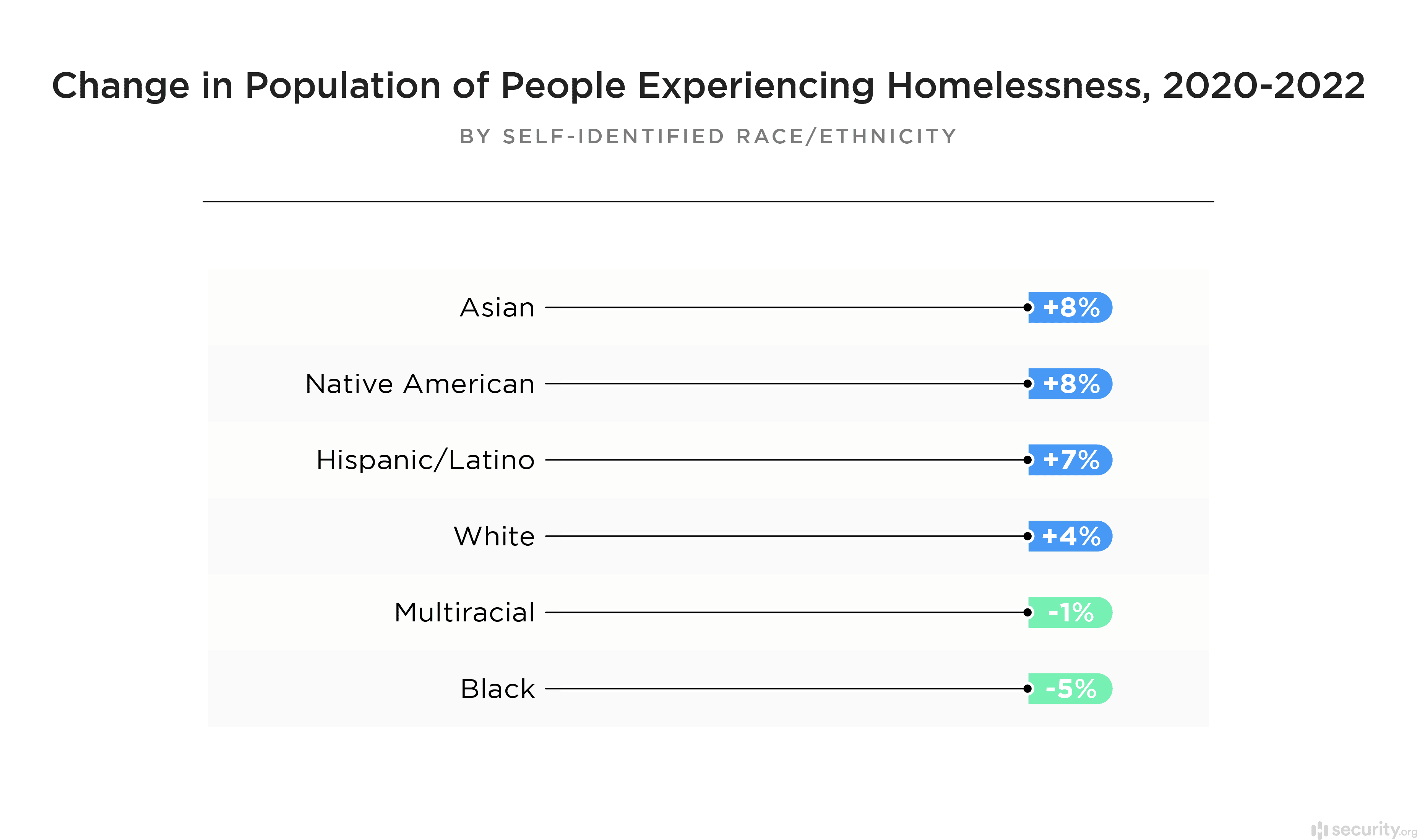 Change in Population of People Experiencing Homelessness 2020 to 2022