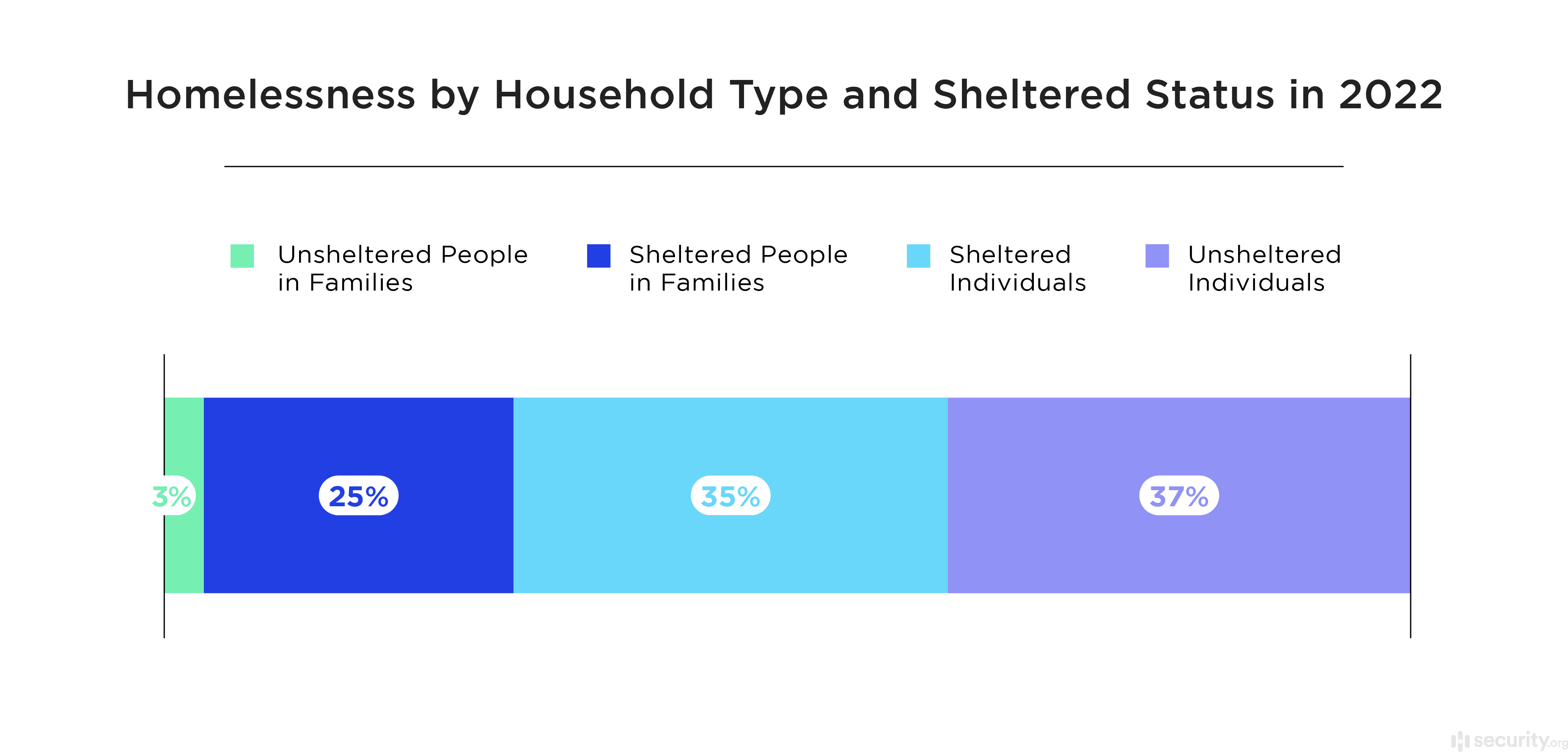 Homelessness by Household Type and Sheltered Status in 2022
