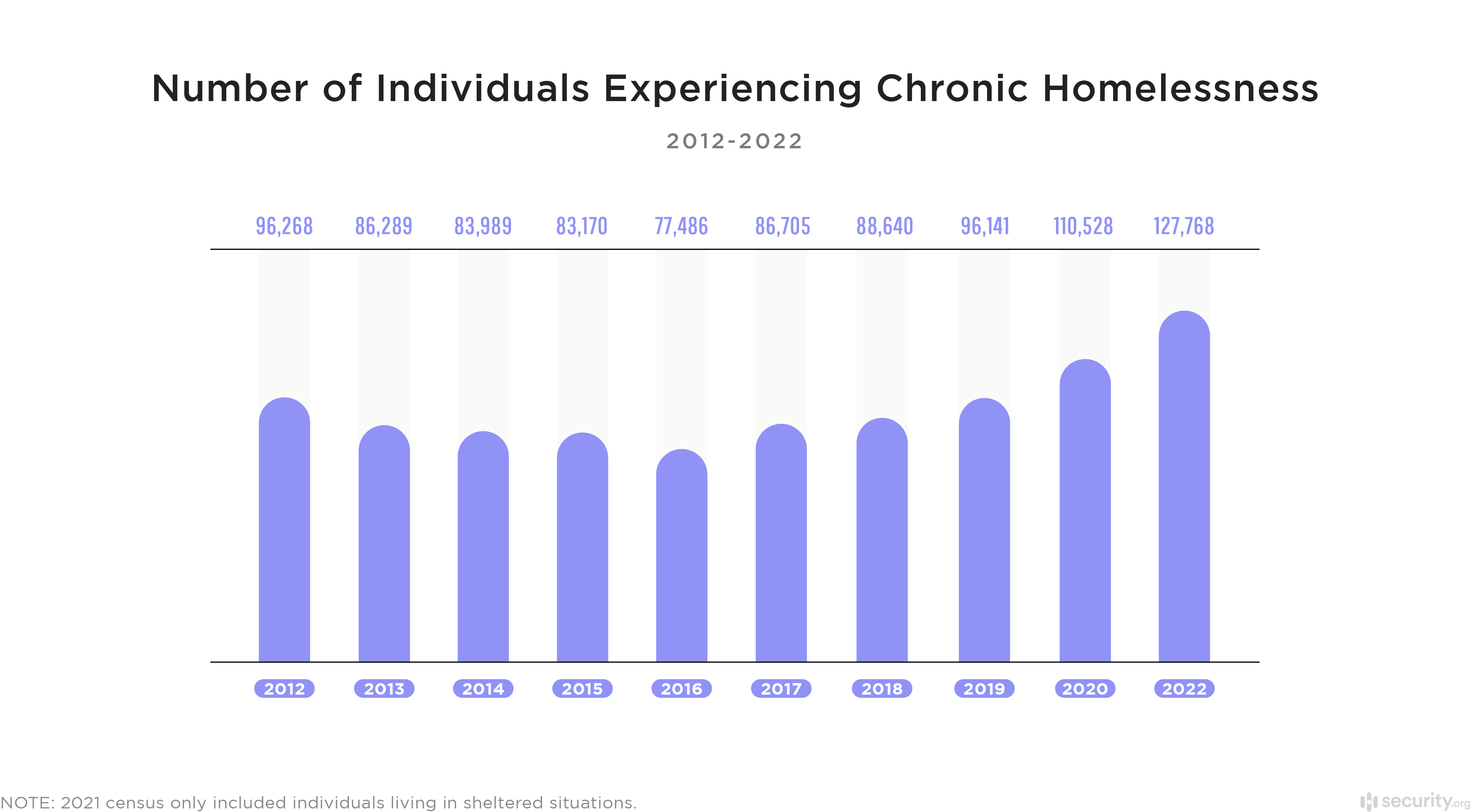 ¿Ha aumentado o disminuido la falta de vivienda en Estados Unidos?