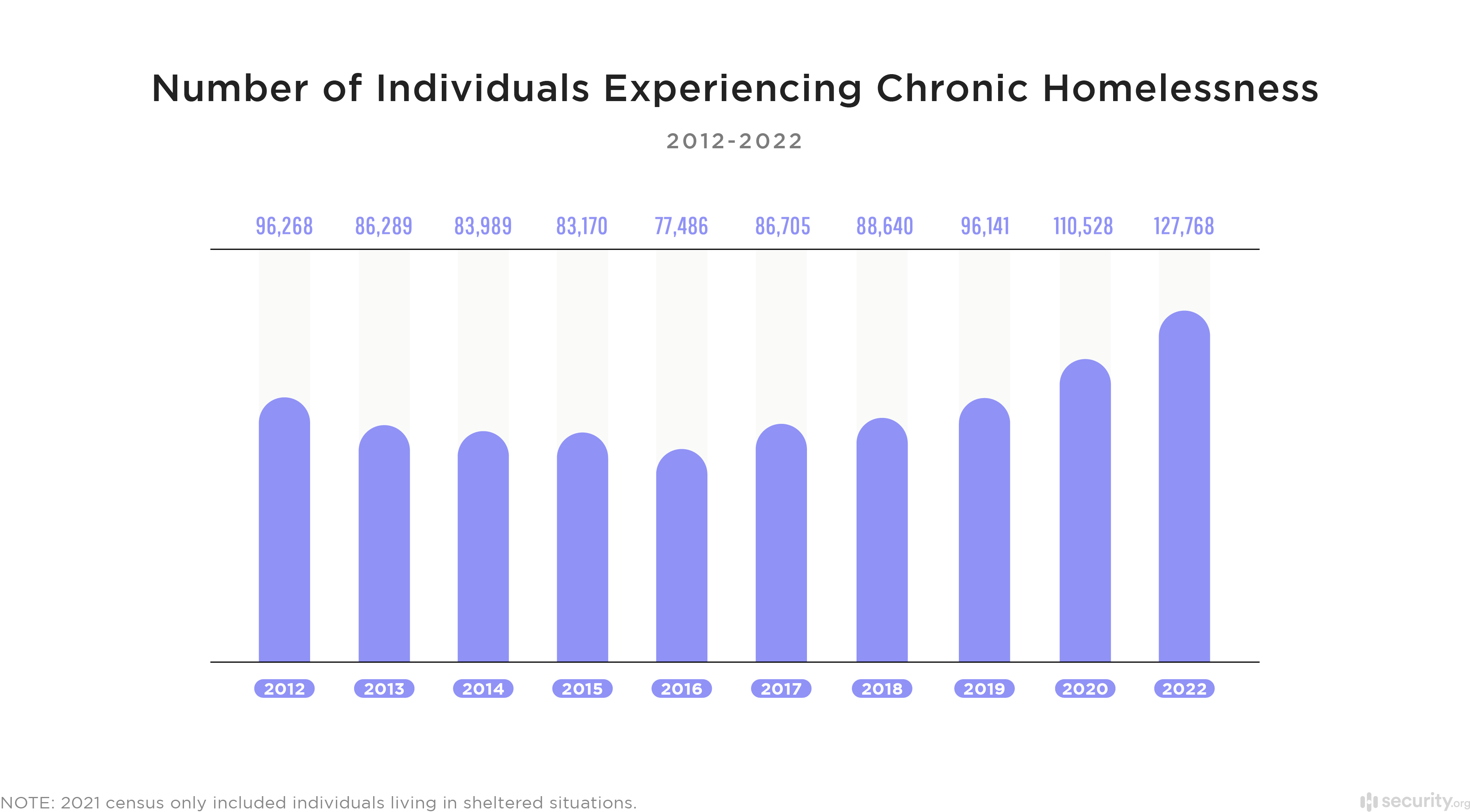 Homelessness In America 2023 Statistics Analysis Trends Security