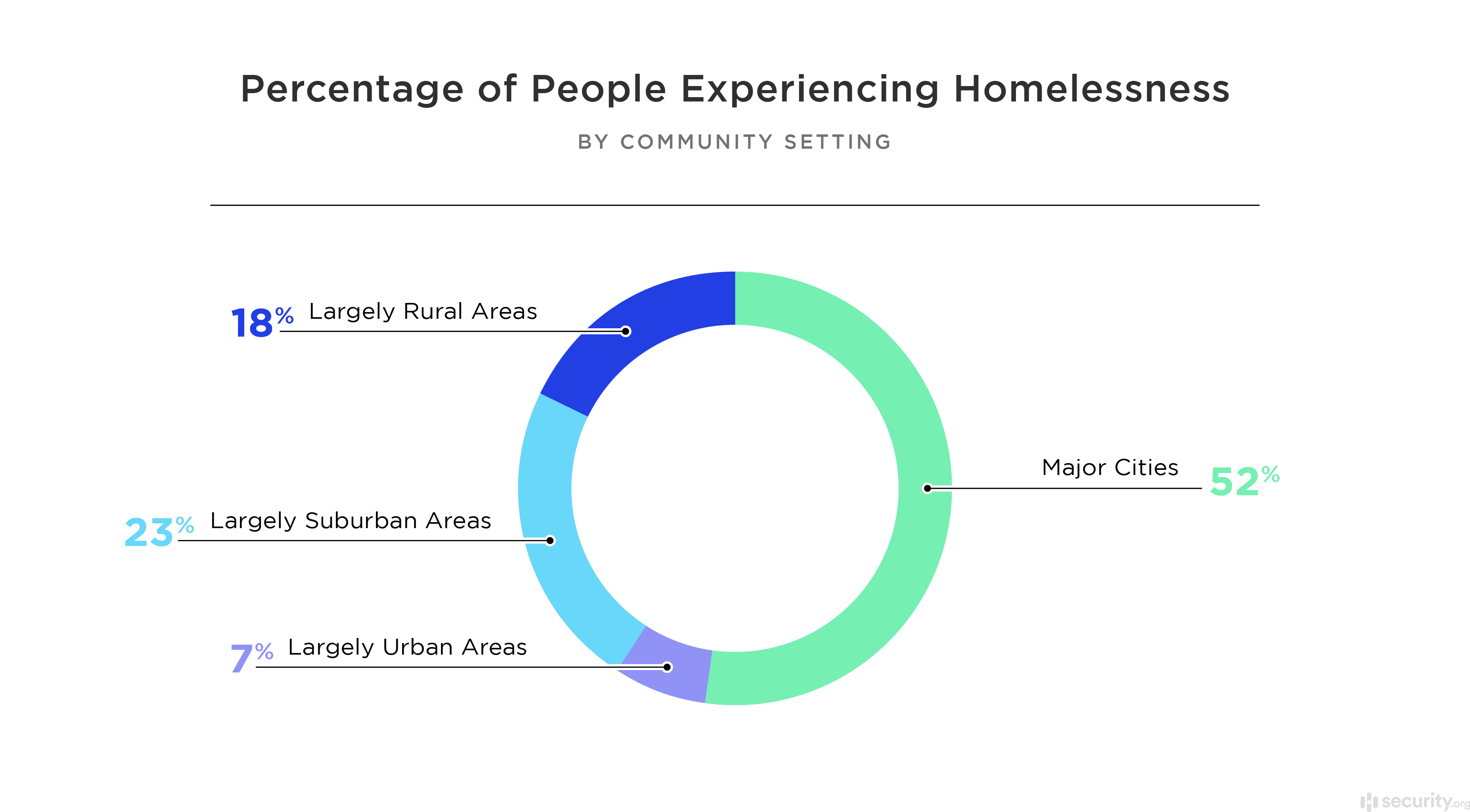 Percentage of People Experiencing Homelessness