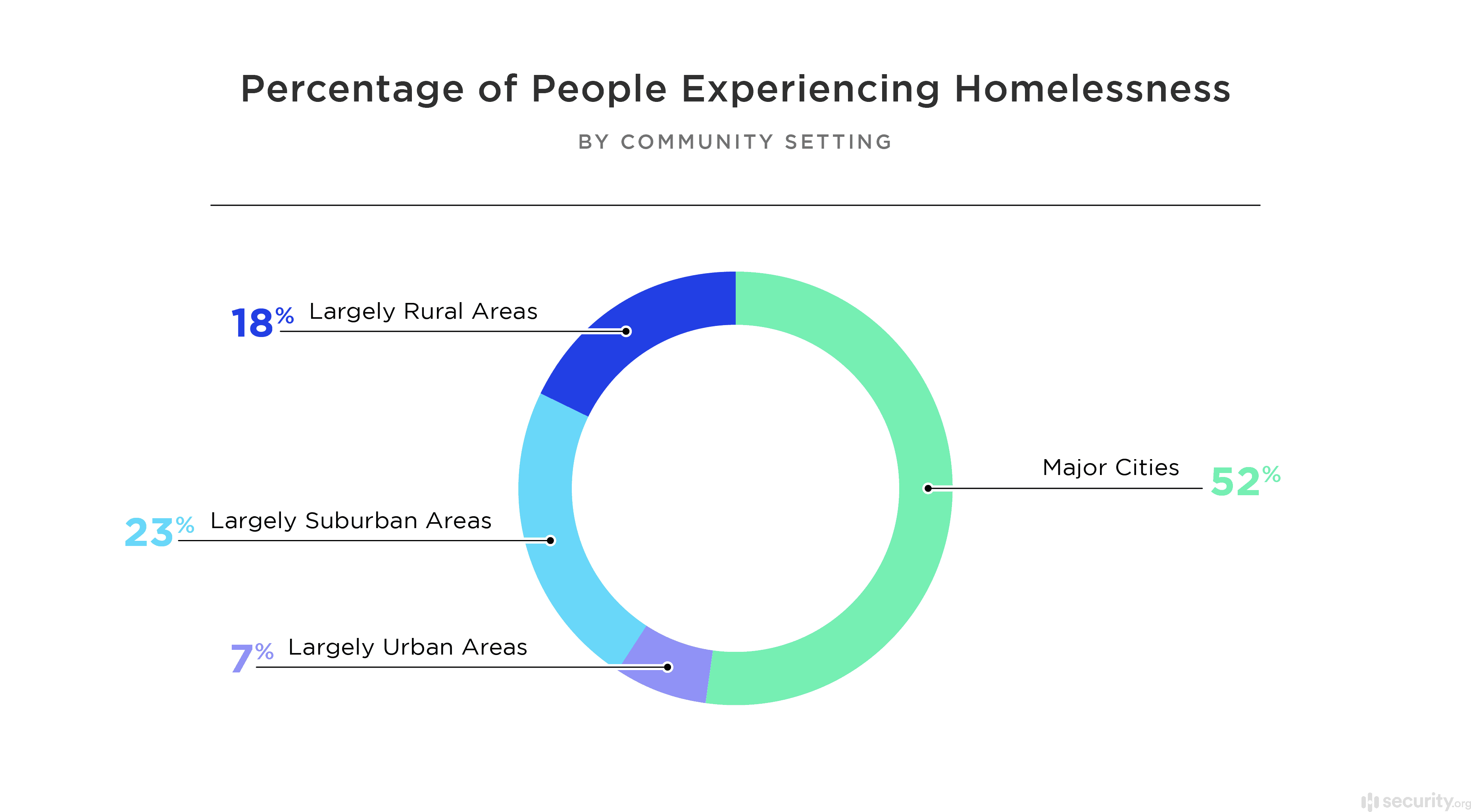 Homelessness in America 2023 Statistics, Analysis, & Trends