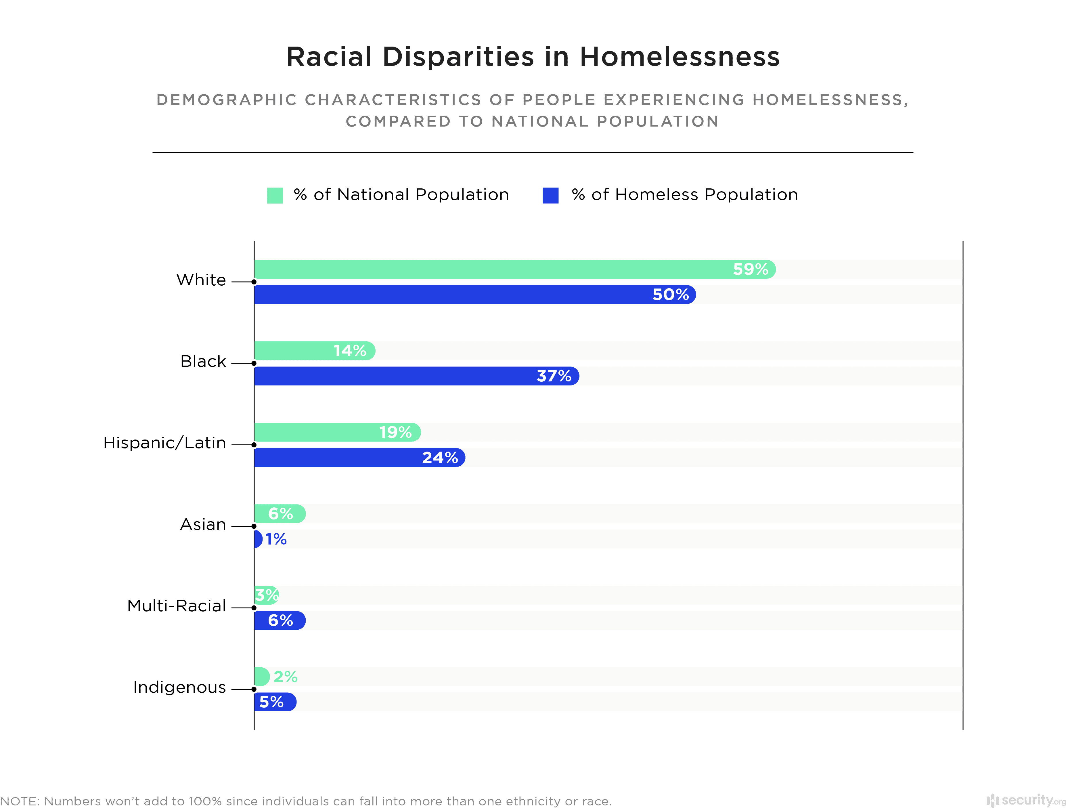 research on homelessness in america