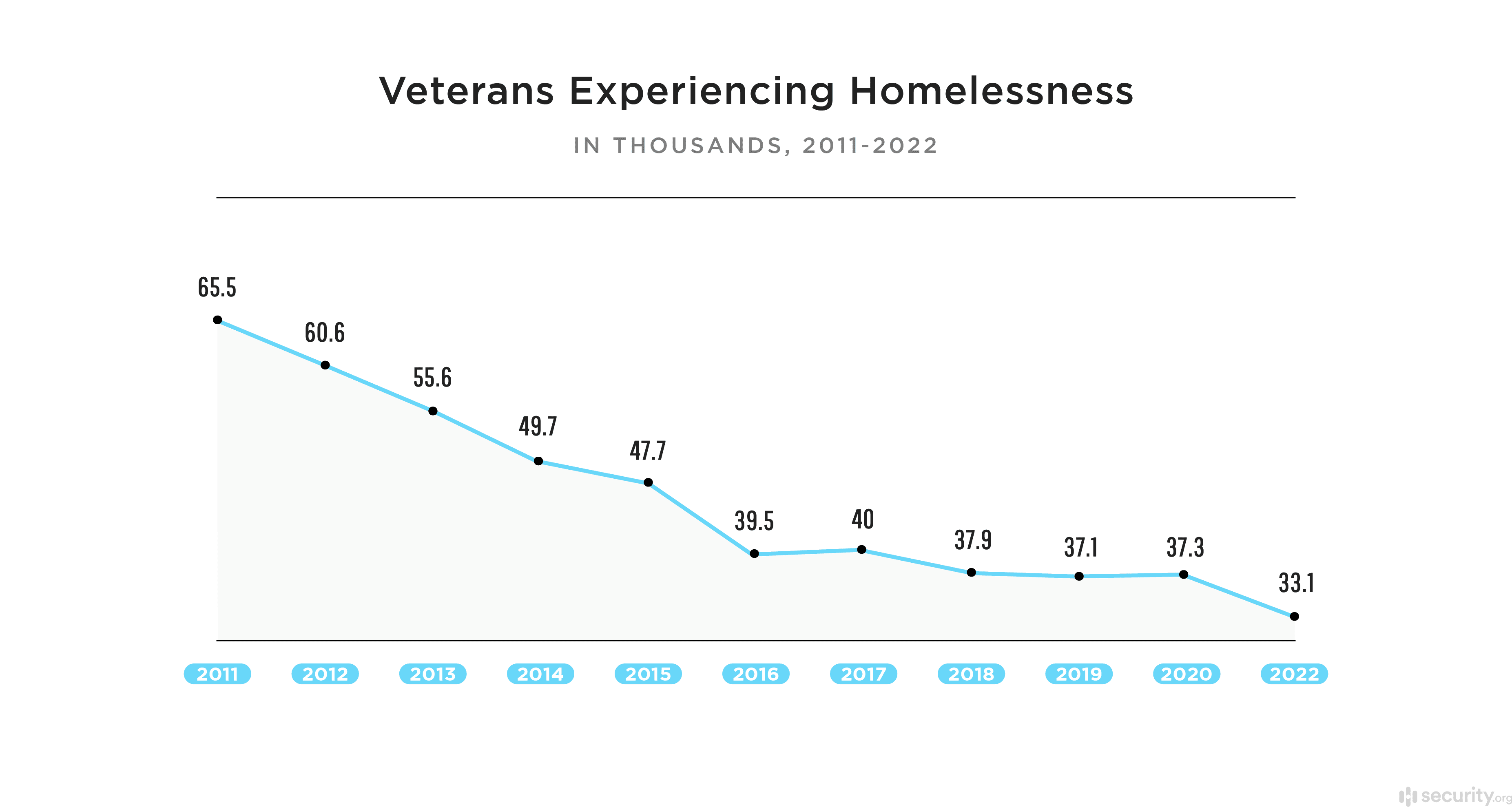 Veterans Experiencing Homelessness