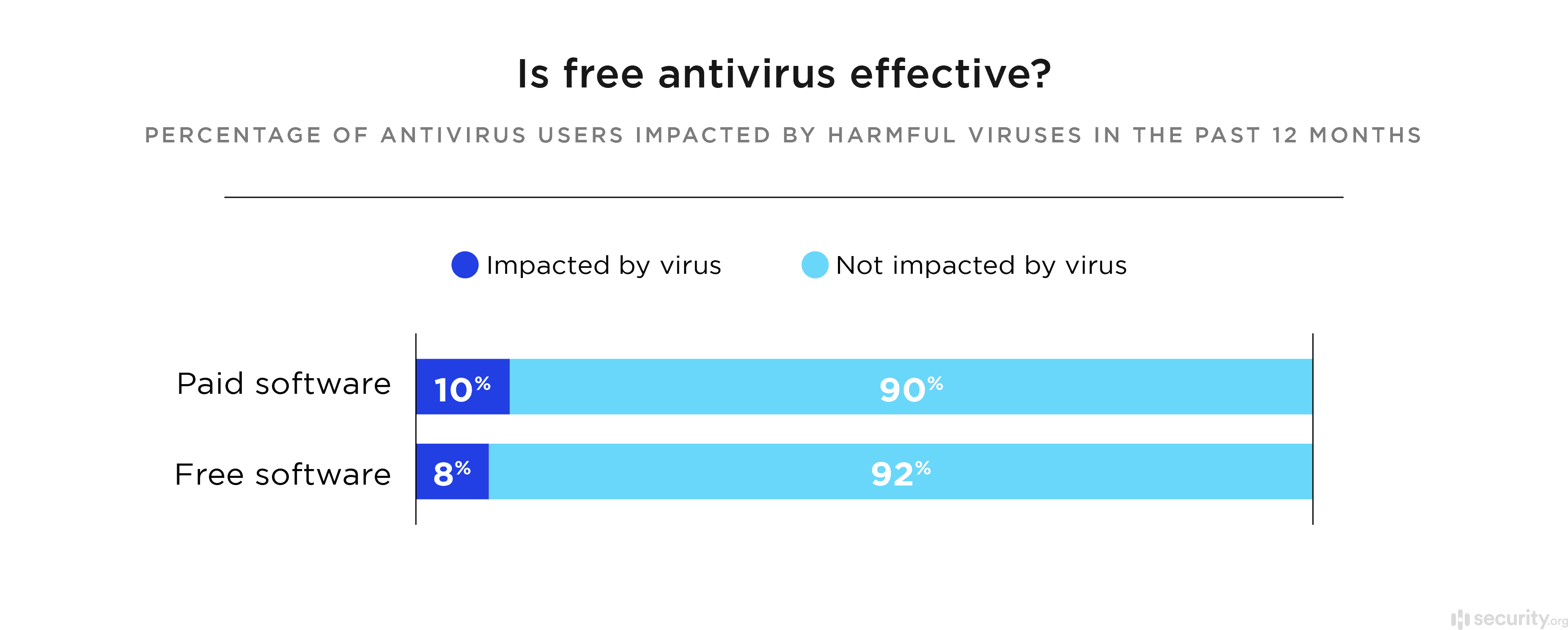 Is free antivirus effective