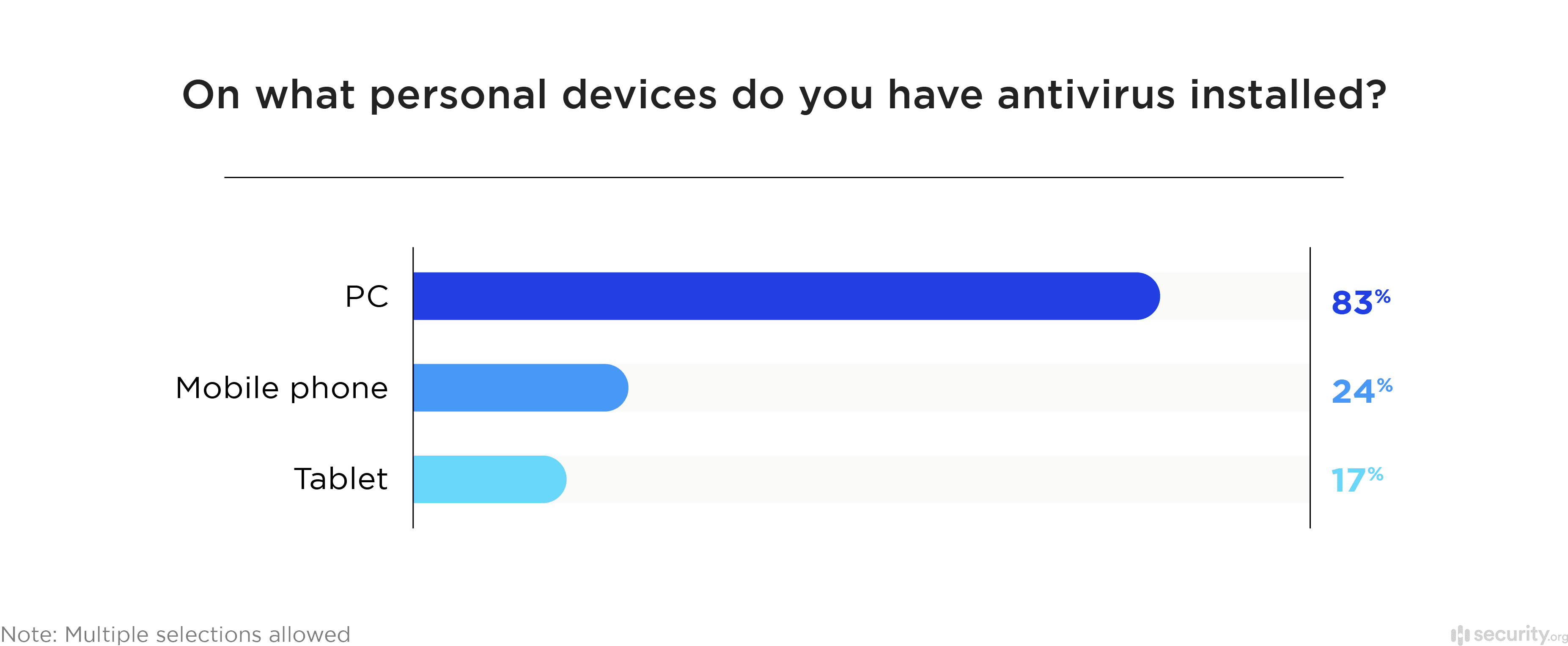 On what personal devices do you have antivirus installed