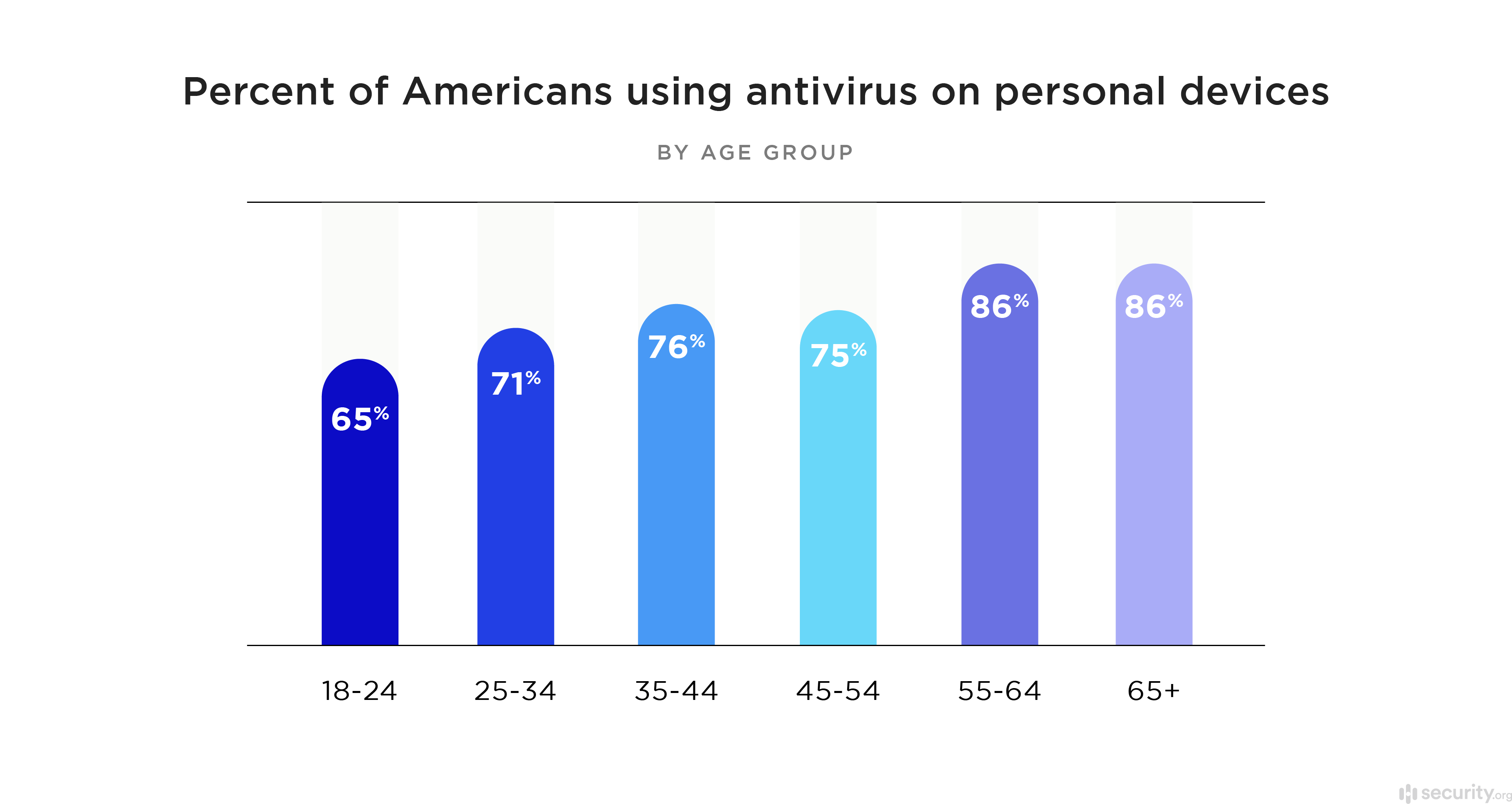 Percent of Americans using antivirus on personal devices