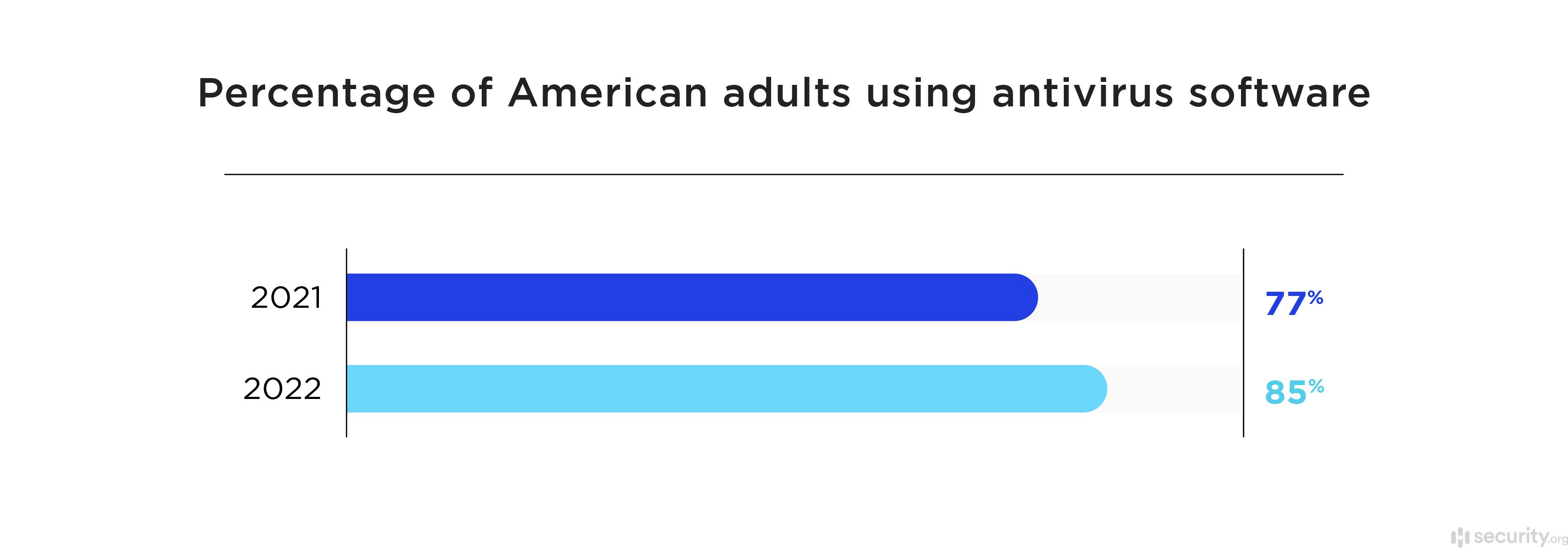 Percentage of American adults using antivirus software