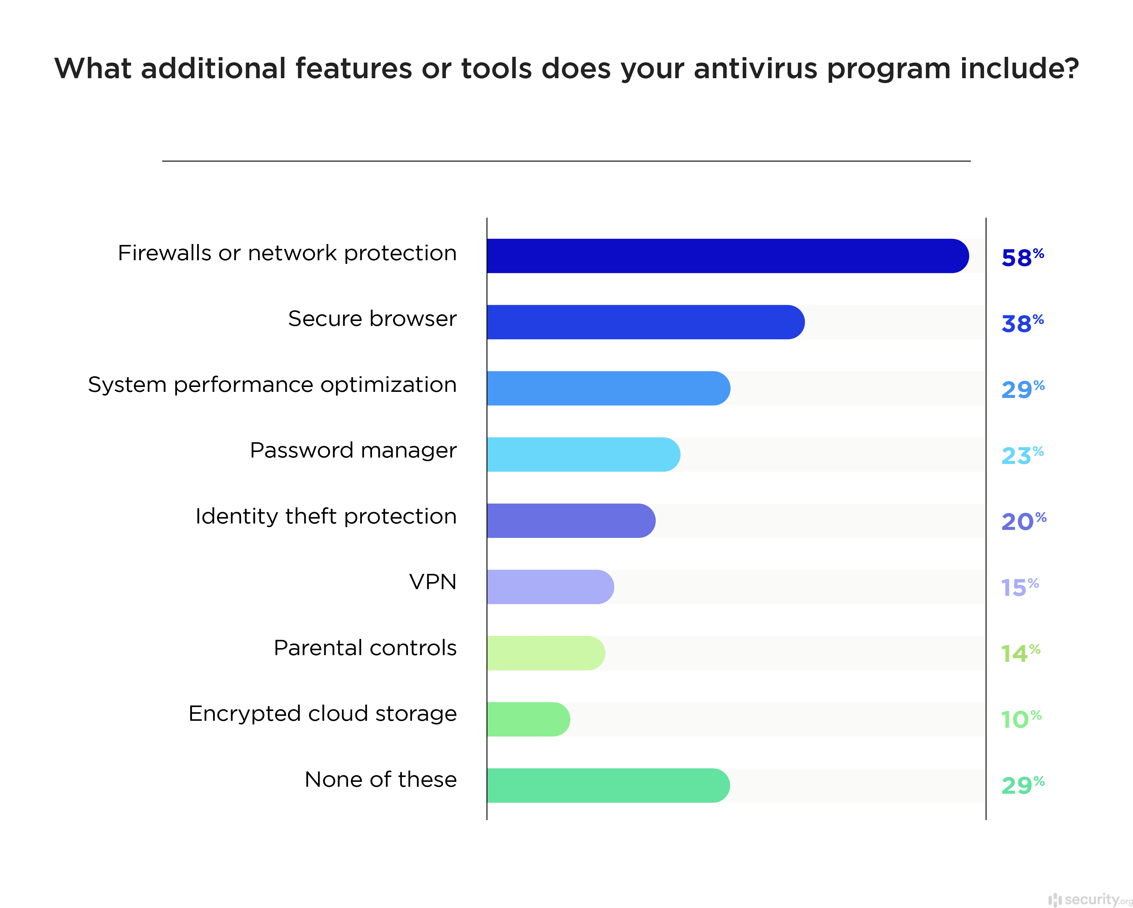 Антивирус в 2023 году в россии. Antivirus Market share 2023. Avg Antivirus статистика использования в мире.