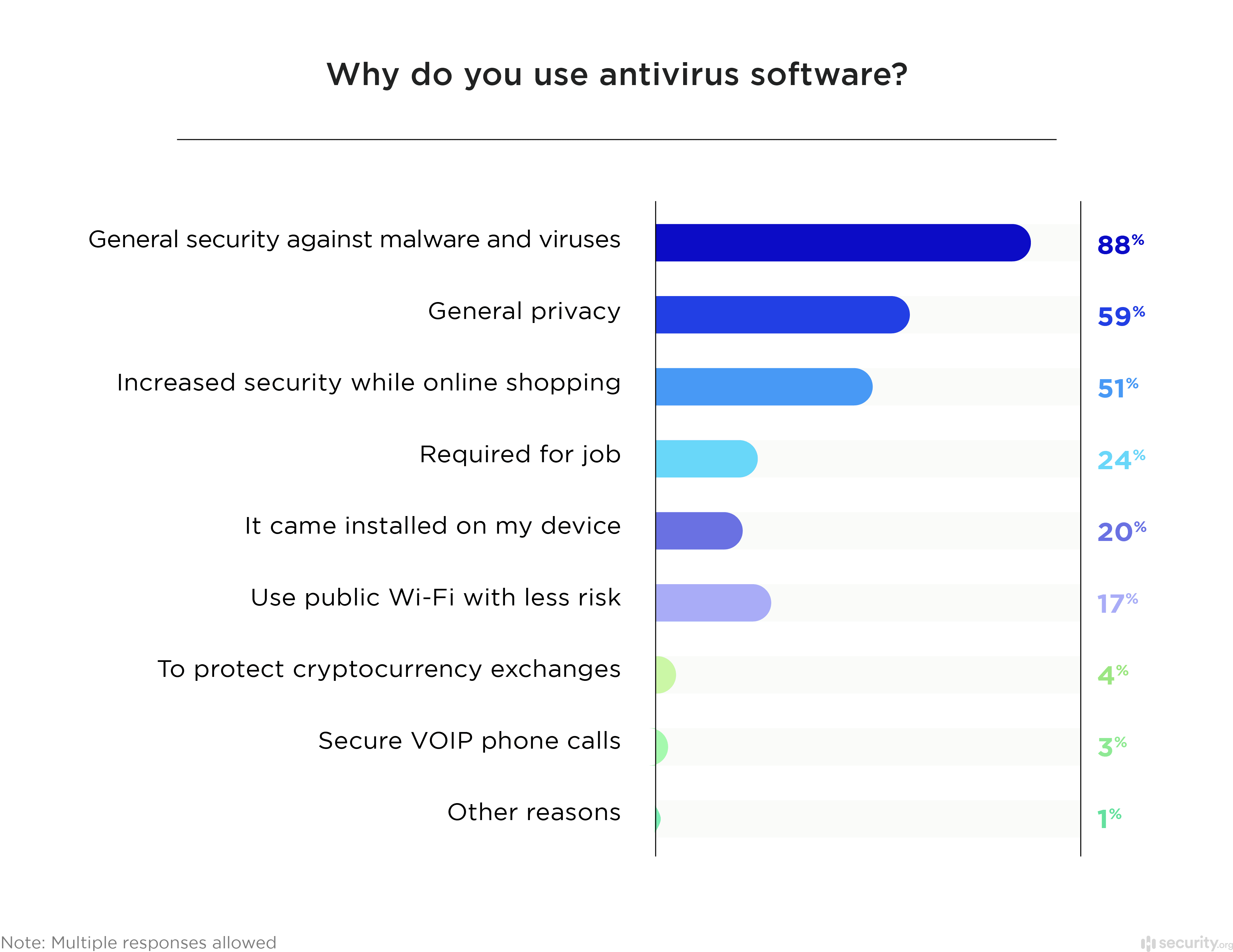 Why do you use antivirus software