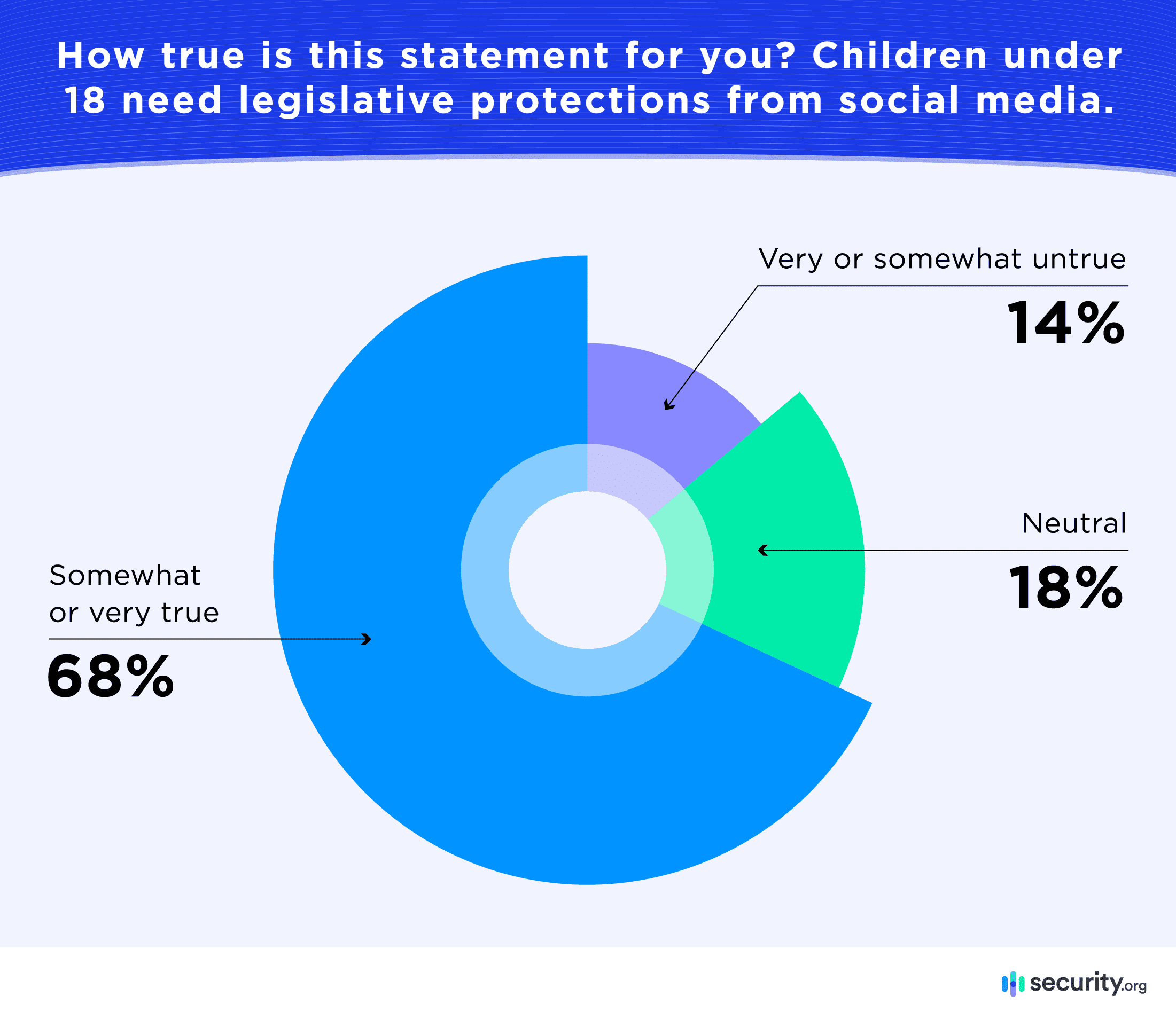 Children under 18 need legislative protections for social media - graph