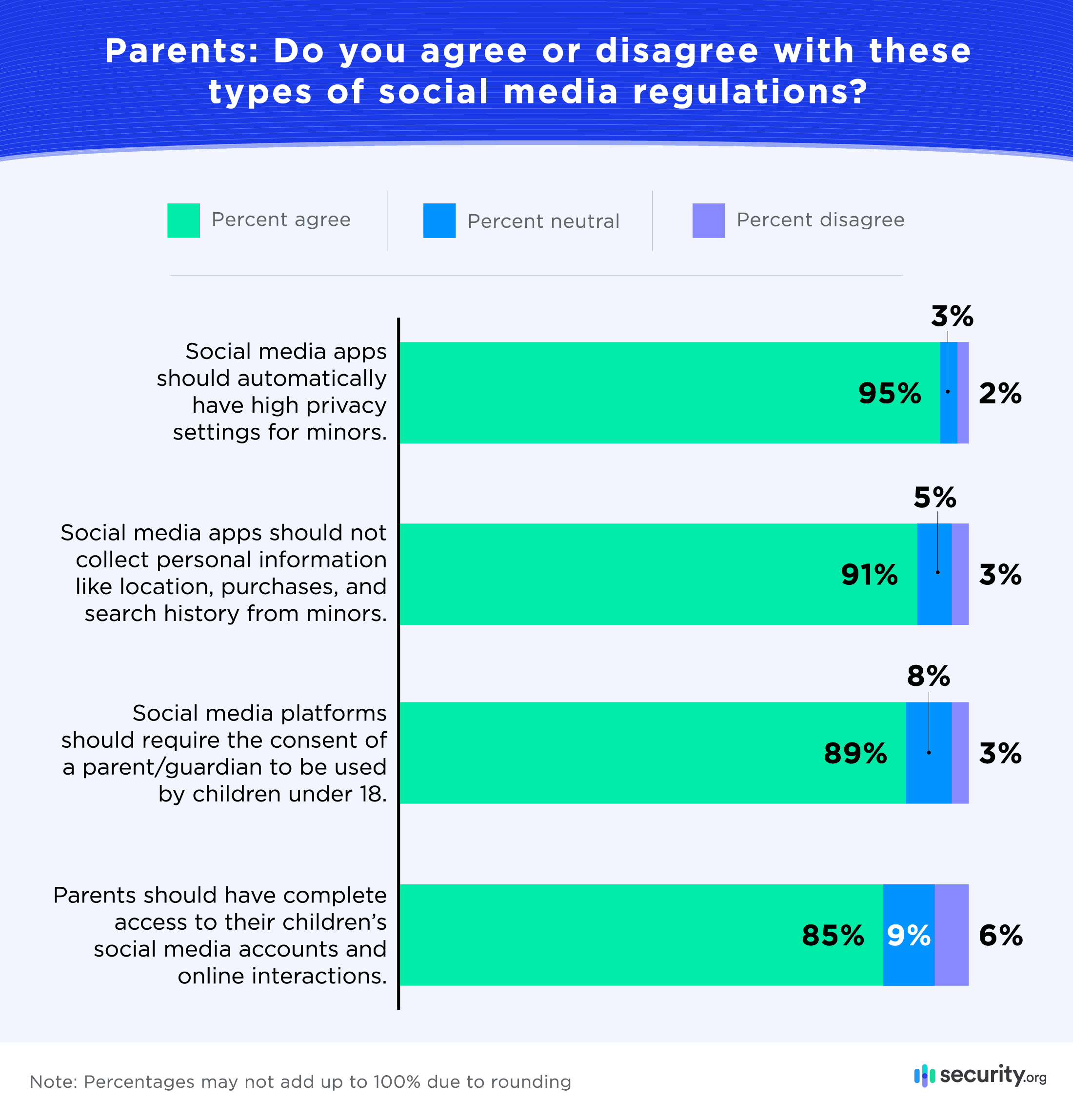 Parents Want Stricter Legislation to Protect Kids on Social Media
