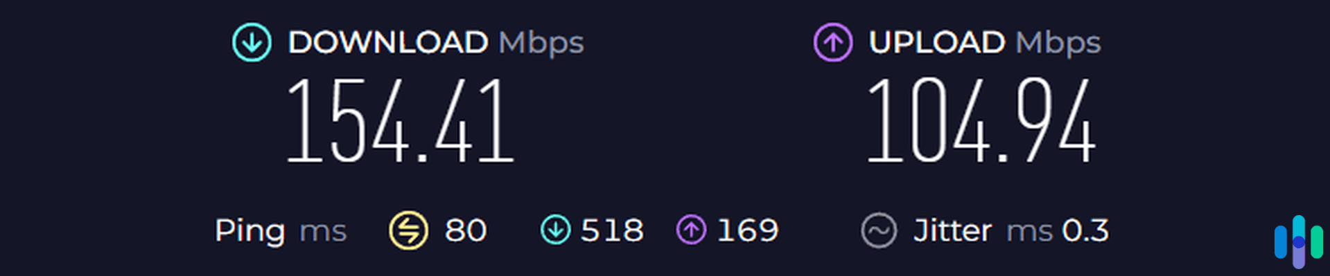 The fastest speed from our Private VPN speed test.