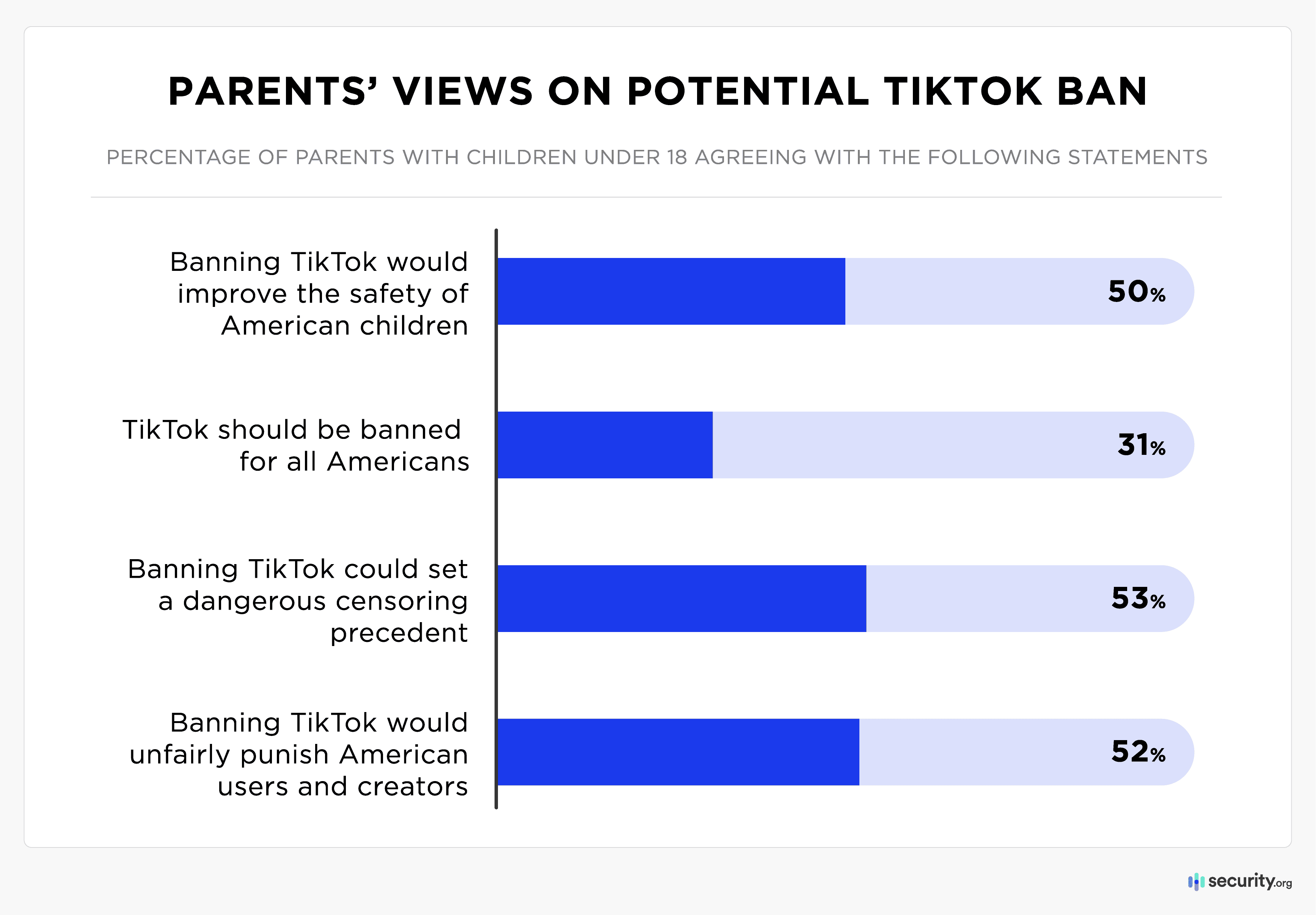 Parents views on potential TikTok ban bar graph