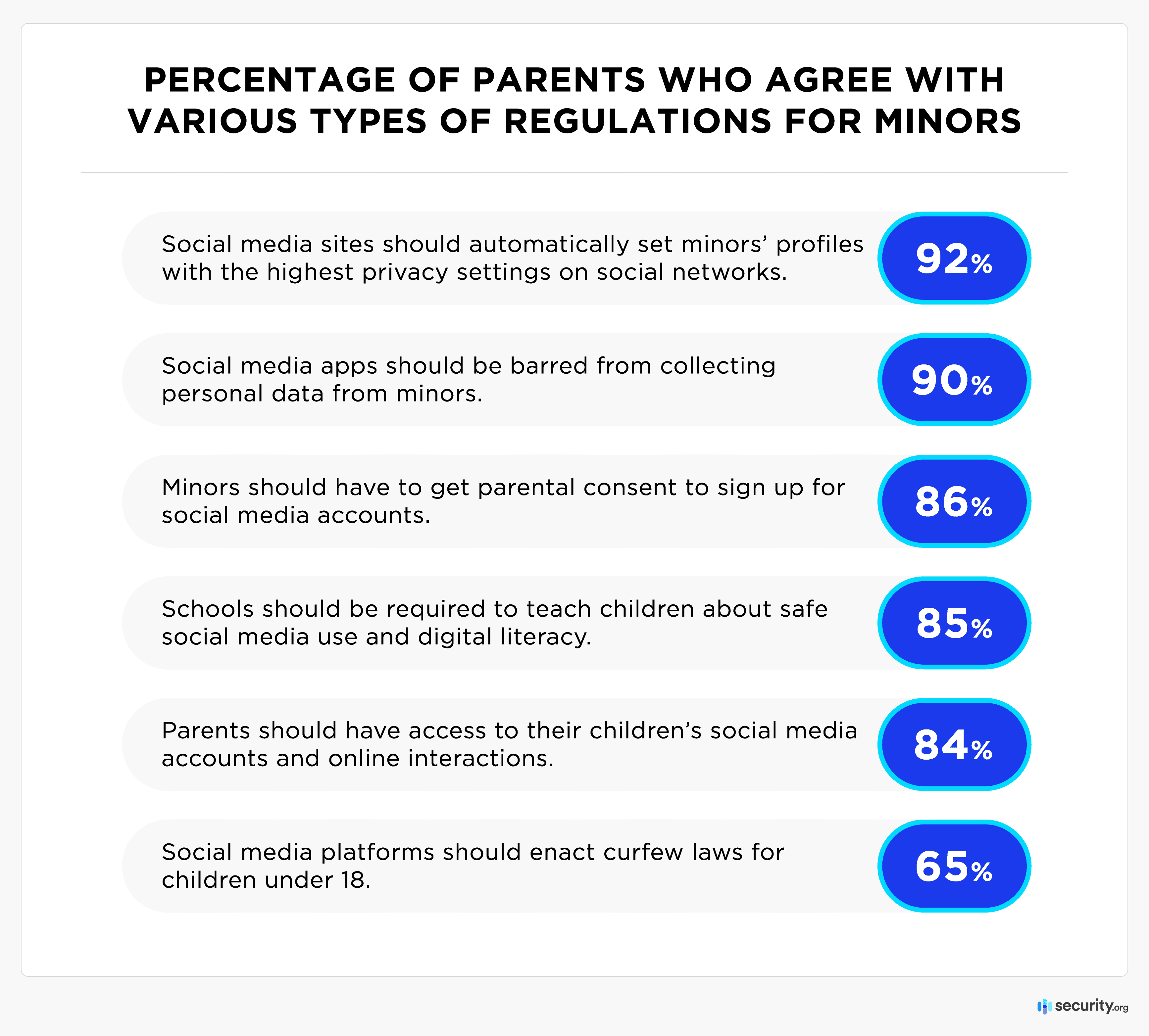 Percentage of parents who agree with various types of regulations for minors