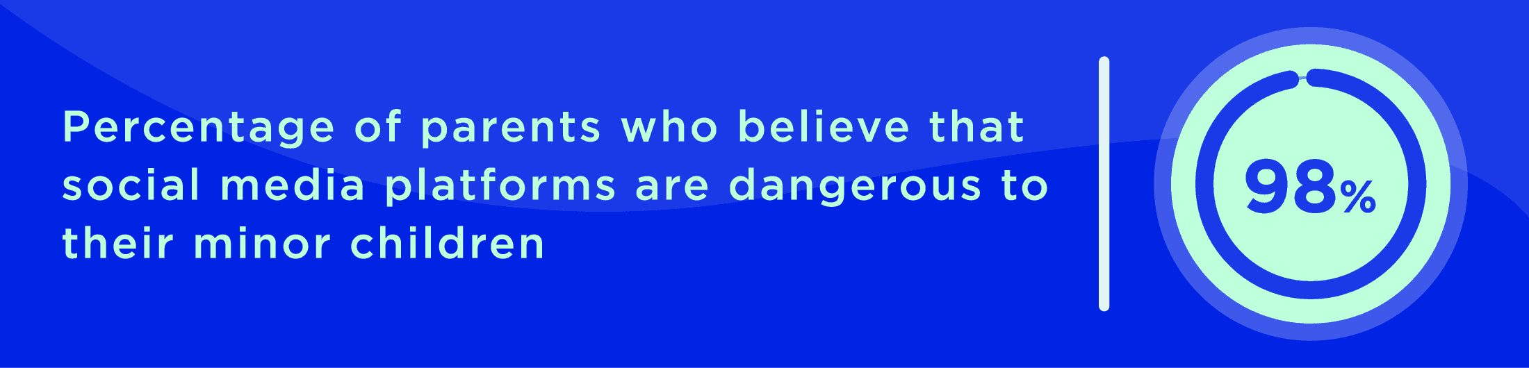 Percentage of parents who believe social media is dangerous for children