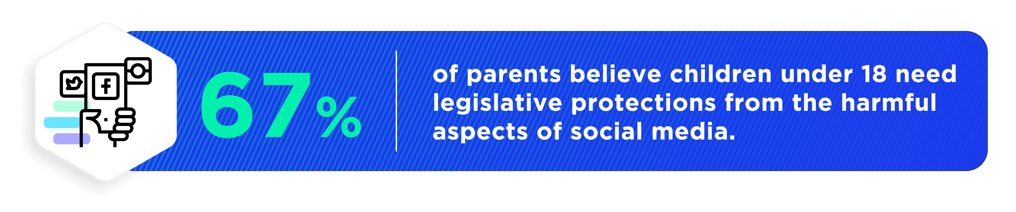 67% of parents believe children under 18 need legislative protections form the harmful aspects of social media.