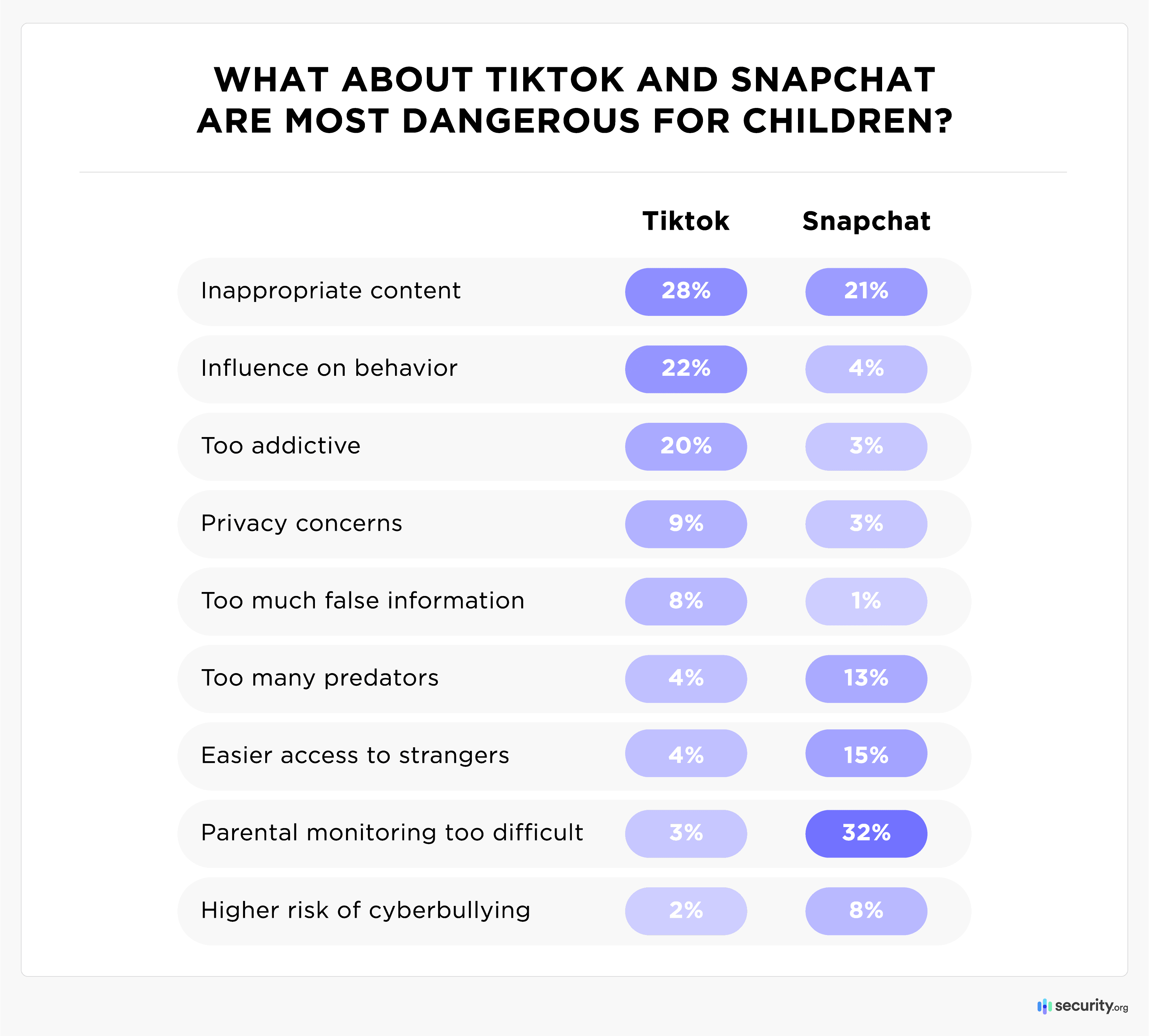 What about TikTok and Snapchat are most dangergous for children? graph