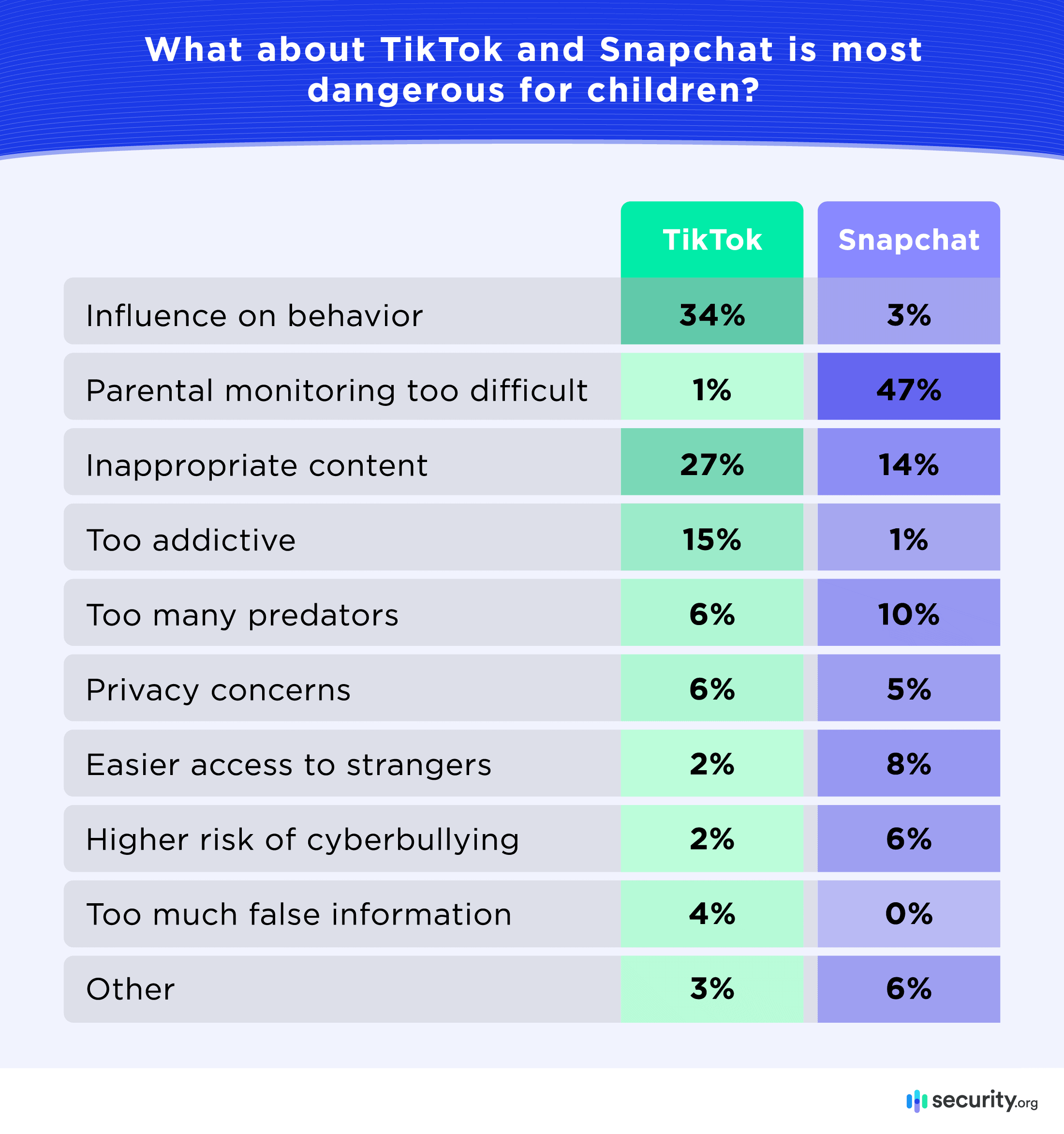 What about TikTok and Snapchat is most dangerous for children - bar graph