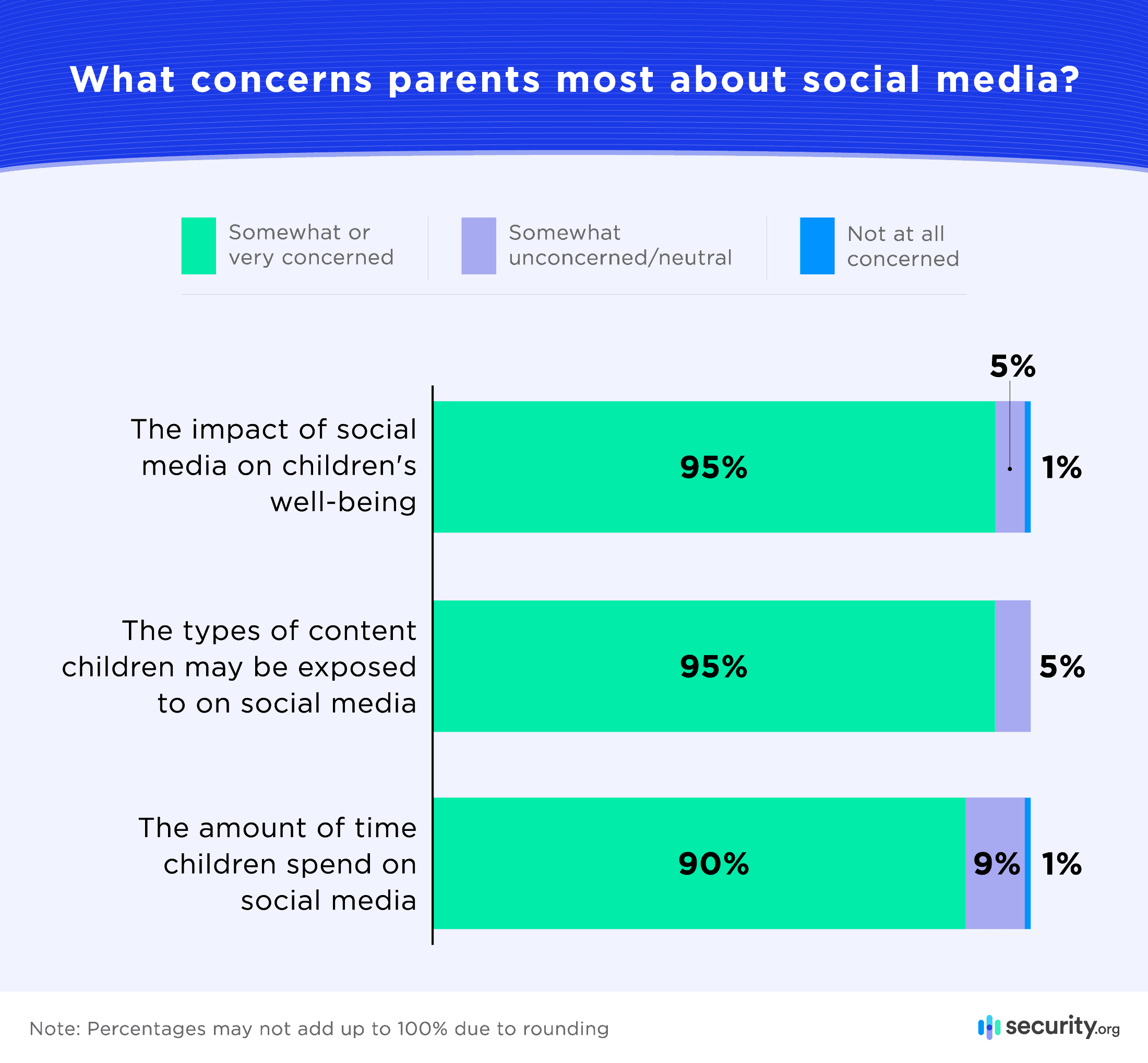 What concerns parents most about social media - bar graph